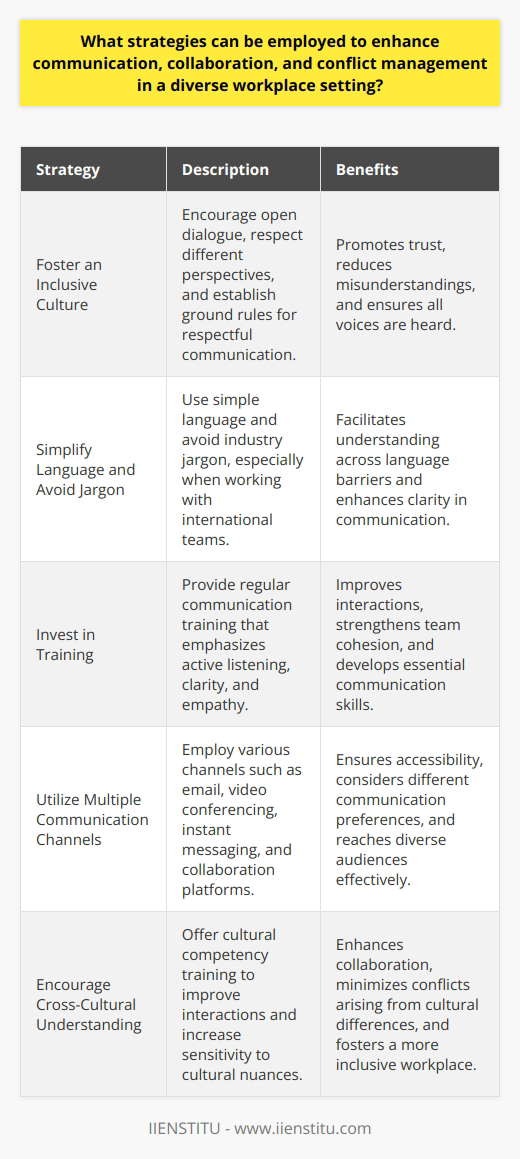 Communication in a Diverse Workplace Workplace diversity enhances creativity. It also presents communication challenges. Employees come from varied backgrounds. They carry unique perspectives and communication styles. Effective communication strategies are critical. They ensure all voices get heard. Foster an Inclusive Culture Open dialogue fosters an inclusive environment. Start with an inclusive culture. Encourage sharing from different perspectives. Highlight the value of diverse opinions. Establish ground rules for respectful communication. An inclusive culture promotes trust. It reduces misunderstandings among team members. Simplify Language and Avoid Jargon Use simple language for clarity. Avoid industry jargon and slang. Do so especially with international teams. This facilitates understanding across language barriers. Invest in Training Invest in regular communication training. Emphasize active listening and clarity. Practice empathy. Teaching these skills ensures better interactions. Teams become more cohesive. Utilize Multiple Communication Channels Different communication channels reach diverse audiences. Use email, video conferencing, and in-person meetings. Add instant messaging and collaboration platforms. Such variety ensures accessibility. It considers different communication preferences. Collaboration Strategies Collaboration unites diverse talents. It harnesses them toward a common goal. Diverse teams may struggle without direction. Develop strategies that support cooperation. Define Roles and Responsibilities Clearly define roles. Do the same for responsibilities. This streamlines collaboration. It avoids task overlap. It clarifies expectations. Set Common Goals Set clear, common goals. Ensure all understand these objectives. This alignment focuses collaboration. It minimizes conflicts resulting from misaligned interests. Encourage Cross-Cultural Understanding Cross-cultural understanding is vital. Offer cultural competency training. This improves interactions. Employees become sensitive to cultural nuances. Promote a Team-First Attitude Highlight collective success over individual achievements. A team-first attitude fosters unity. It encourages collective problem-solving. Conflict Management Techniques Conflicts are inevitable. They are more so in diverse workplaces. Deal with conflicts promptly. Use effective techniques. These maintain harmony. Address Conflict Early Address conflicts when theyre small. Do this before they escalate. Early intervention prevents bigger problems. It maintains a positive work environment. Listen to All Sides Listen to all viewpoints. Do this before acting. Its essential for fair conflict resolution. Seek Win-Win Situations Aim for win-win outcomes. These solutions benefit all parties involved. They minimize feelings of resentment. Provide Multiple Avenues for Resolution Offer various conflict resolution avenues. Some prefer formal processes. Others opt for informal discussions. Options cater to different comfort levels. Mediate with Sensitivity Mediate with cultural sensitivity. Understand cultural dimensions that impact conflict. Mediation should respect all parties involved. In conclusion, communication, collaboration, and conflict management are key. They ensure success in diverse workplaces. Employ these strategies thoughtfully. They will enhance workplace harmony and productivity.