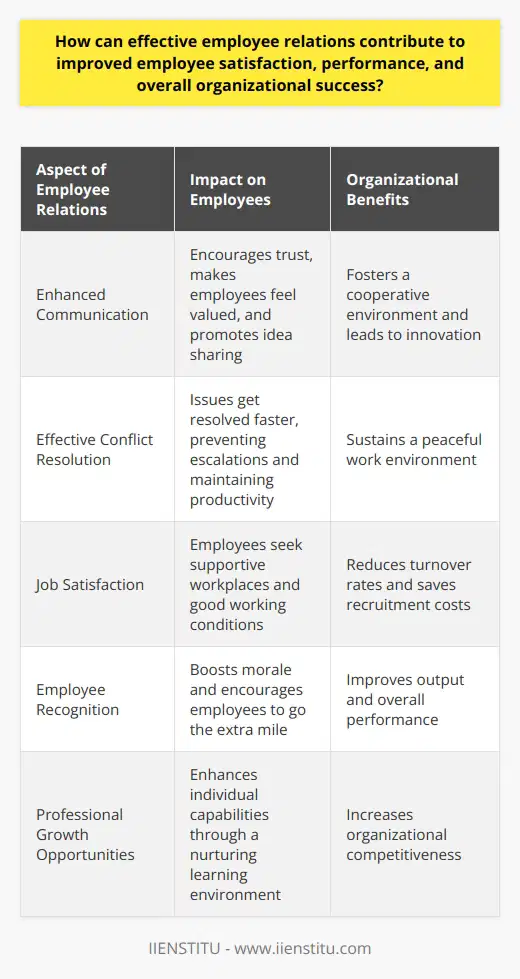 Understanding Employee Relations Employee relations play a vital role. They define workplace ambiance. Positive employee relations often lead to job satisfaction. Satisfied employees typically perform better. Better performance drives organizational success. A harmonious workplace attracts talented individuals. It also retains them. The Impact of Effective Employee Relations Enhanced Communication Open communication encourages trust. Trust fosters a cooperative environment. Employees feel valued when heard. They share ideas more freely. This openness leads to innovation. Innovation paves the way for success. Conflict Resolution Conflicts are inevitable. Effective relations manage conflicts well. Issues get resolved faster. Resolutions prevent escalations. Swift conflict management upholds productivity. It sustains a peaceful work environment. Job Satisfaction Satisfaction stems from positive relations. Employees seek supportive workplaces. They relish good working conditions. Good conditions come from good relations. This contentment reduces turnover rates. Lower turnover saves recruitment costs. Employee Recognition Recognition boosts morale. Morale enhances performance. Good relations facilitate recognition opportunities. Employees strive for these opportunities. They go the extra mile. Their extra effort improves output. Professional Growth Opportunities for growth affect satisfaction. Growth demands robust employee relations. A nurturing environment bolsters learning. Learning improves individual capabilities. Enhanced capabilities benefit the organization. It becomes more competitive. Better Performance Improved relations sharpen focus. Employees concentrate better. Concentration improves work quality. Better quality means better performance. High performance leads to organizational achievements. Achievements contribute to long-term success. Organizational Culture Positive relations shape culture. A strong culture aligns employees. Aligned employees share common goals. They work cohesively towards these goals. Cohesion ensures sustained productivity. Longevity in productivity spells success. The Role of Leadership Leadership is pivotal. Leaders set relations tone. They must promote open dialogue. They encourage collaboration. They must model respectful behavior. Respect permeates the workforce. It upholds a thriving culture. Leaders should recognize efforts. This recognition motivates employees. Motivated employees are engaged. Engagement drives high performance. High performance translates to success. Employee Relations as a Strategic Resource Employee relations are strategic. They provide a competitive edge. Happy employees serve customers better. Better service increases customer satisfaction. Satisfied customers are loyal. Loyal customers ensure business longevity. A focus on relations is wise. It maximizes employee potential. It propels the organization forward. Invest in employee relations; reap rewards in satisfaction, performance, and success.