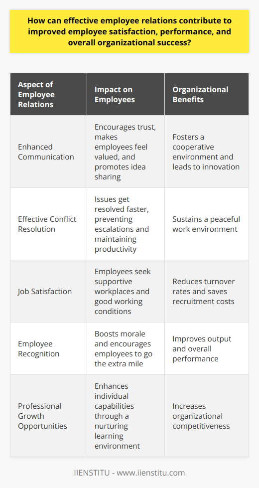 Understanding Employee Relations Employee relations play a vital role. They define workplace ambiance. Positive employee relations often lead to job satisfaction. Satisfied employees typically perform better. Better performance drives organizational success. A harmonious workplace attracts talented individuals. It also retains them. The Impact of Effective Employee Relations Enhanced Communication Open communication encourages trust. Trust fosters a cooperative environment. Employees feel valued when heard. They share ideas more freely. This openness leads to innovation. Innovation paves the way for success. Conflict Resolution Conflicts are inevitable. Effective relations manage conflicts well. Issues get resolved faster. Resolutions prevent escalations. Swift conflict management upholds productivity. It sustains a peaceful work environment. Job Satisfaction Satisfaction stems from positive relations. Employees seek supportive workplaces. They relish good working conditions. Good conditions come from good relations. This contentment reduces turnover rates. Lower turnover saves recruitment costs. Employee Recognition Recognition boosts morale. Morale enhances performance. Good relations facilitate recognition opportunities. Employees strive for these opportunities. They go the extra mile. Their extra effort improves output. Professional Growth Opportunities for growth affect satisfaction. Growth demands robust employee relations. A nurturing environment bolsters learning. Learning improves individual capabilities. Enhanced capabilities benefit the organization. It becomes more competitive. Better Performance Improved relations sharpen focus. Employees concentrate better. Concentration improves work quality. Better quality means better performance. High performance leads to organizational achievements. Achievements contribute to long-term success. Organizational Culture Positive relations shape culture. A strong culture aligns employees. Aligned employees share common goals. They work cohesively towards these goals. Cohesion ensures sustained productivity. Longevity in productivity spells success. The Role of Leadership Leadership is pivotal. Leaders set relations tone. They must promote open dialogue. They encourage collaboration. They must model respectful behavior. Respect permeates the workforce. It upholds a thriving culture. Leaders should recognize efforts. This recognition motivates employees. Motivated employees are engaged. Engagement drives high performance. High performance translates to success. Employee Relations as a Strategic Resource Employee relations are strategic. They provide a competitive edge. Happy employees serve customers better. Better service increases customer satisfaction. Satisfied customers are loyal. Loyal customers ensure business longevity. A focus on relations is wise. It maximizes employee potential. It propels the organization forward. Invest in employee relations; reap rewards in satisfaction, performance, and success.