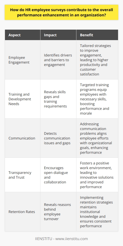 Understanding HR Employee Surveys HR employee surveys serve as critical tools. They gauge workplace sentiment. Surveys clarify employee needs and concerns. This feedback enables informed HR decisions. Organizations depend on such data-driven insights. They underpin strategies to enhance performance.  Surveys and Employee Engagement Employee engagement  links directly to performance. Engaged employees often exhibit higher productivity. They provide better service. This increases customer satisfaction. Thus, profitability often improves. Surveys help HR to understand engagement levels. They identify drivers and barriers to engagement.  HR can tailor strategies based on survey results. They focus on areas needing improvement. This focuses efforts effectively. It maximizes impact. It promotes a culture of continuous improvement. Identifying Training and Development Needs Surveys highlight  training needs . Employees express views on skills gaps. HR can then design relevant programs. This impacts employee performance positively. Workers equipped with necessary skills perform better. They feel valued and invested in. This boosts morale. High morale often correlates with enhanced productivity.  Streamlining Communication Effective communication is vital. Surveys often reveal communication issues. HR detects these gaps. They address them through targeted actions. Clear communication increases understanding of organizational goals. It aligns employee efforts with these goals. This alignment improves overall performance.  Encouraging Transparency and Trust Transparency builds trust. Trust fosters a positive work environment. Surveys show organizations willingness to listen. Employees feel their opinions matter. This encourages open dialogue. An open culture improves collaboration. Better collaboration leads to innovative solutions. Innovation drives performance. Enhancing Retention Rates Retention is key. High turnover is costly. It disrupts continuity. Surveys reveal reasons behind employee turnover. This knowledge is invaluable. HR implements strategies to retain talent. A stable workforce maintains institutional knowledge. It ensures consistent performance.  Aligning Goals and Expectations Surveys help clarify organizational goals. Employees understand expected performance standards. Alignment between goals and performance emerges. Employees strive towards shared objectives. This unity enhances overall organizational performance.  Conclusion HR employee surveys are integral. They provide a voice to the workforce. This voice guides strategic decision-making. An organization uses feedback to improve. Surveys lead to targeted actions. These actions enhance employee satisfaction. They align workforce efforts with business goals. Thus, they boost overall performance significantly.