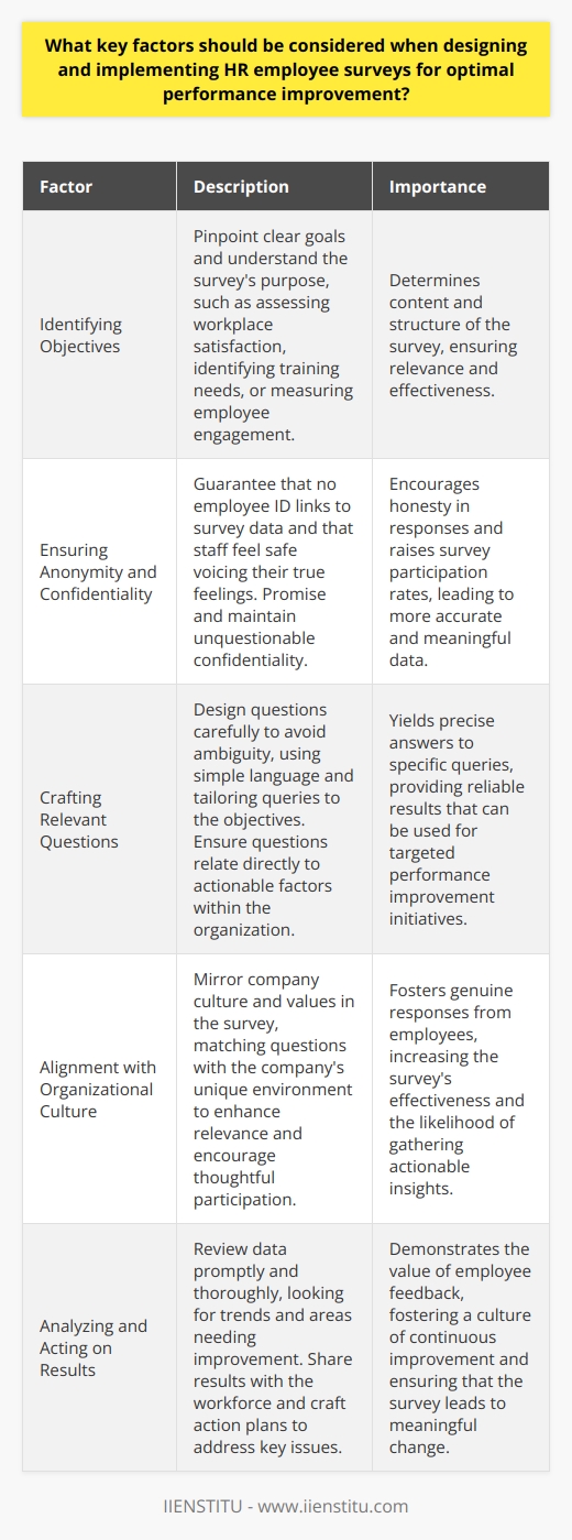 Identifying Objectives Before crafting an HR employee survey, pinpoint clear goals. Understand the surveys purpose. It might assess workplace satisfaction, identify training needs, or measure employee engagement. Goals determine content and structure. Ensuring Anonymity and Confidentiality Anonymity breeds honesty in responses . No employee ID links to survey data. Staff feel safe voicing true feelings. Promised confidentiality can raise survey participation rates. Assurance of this must be unquestionable. Crafting Relevant Questions Questions require careful design for reliable results. Avoid ambiguity. Simple language is key. You want precise answers to specific queries. Tailor questions to the objectives. Ensure they relate directly to actionable factors within the organization. Alignment with Organizational Culture The survey must mirror company culture and values. What rings true for employees will yield genuine responses. Matching questions with the companys unique environment enhances relevance and encourages thoughtful participation. Choosing the Right Survey Length Surveys should engage, not overwhelm. Keep them short but comprehensive. Too long, and participants lose interest. Around 10-15 minutes balances depth with convenience. Beyond that, response rates typically fall, and data quality may suffer. Pilot Testing Trial runs are critical. They pre-empt potential hiccups. Get a small group to test the surveys effectiveness. Assess clarity and time to complete. Adjust based on feedback. Using a Likert Scale A Likert scale quantifies subjective data. It simplifies measurement of attitudes and opinions. Ensure scale options range evenly, from negative to positive. Maintaining a neutral midpoint often aids in capturing a fair response. Timing and Frequency Avoid survey fatigue. Time surveys to suit the workforce. Common practice suggests annual or biannual surveys. Launching during a low-stress period increases participation. Consistent timing year-to-year allows for trend analysis. Communicating the Process Employees must grasp the surveys significance. Explain the why and how beforehand. Detail how the process will help them. Clear communication from leaders fosters a culture of candor. Offering Incentives Sometimes, incentives drive participation up. Ensure incentives are appropriate and equitable. They should not unduly influence responses. Monetary or recognition-based incentives can work. Analyzing and Acting on Results Review data promptly and thoroughly. Look for trends and areas needing improvement. Share results with the workforce. They must see how their feedback leads to change. Craft action plans to address key issues. Follow-up Post-survey, keep the dialogue open. Provide updates on intervention progress. Use focus groups or department meetings for ongoing engagement. Feedback should create a cycle of continuous improvement. Conclusion HR employee surveys provide critical insights for performance improvement. Thoughtful design and implementation are pivotal. Adhere to these factors for meaningful and actionable feedback. Employ surveys as tools to foster a healthier, more productive workplace.