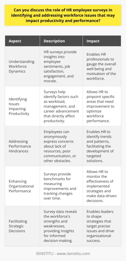 The Role of HR Employee Surveys Understanding Workforce Dynamics HR employee surveys serve as critical tools. They unveil the pulse of an organization. Through these surveys, HR professionals can tap into employee sentiments. They gather invaluable data on various aspects. This includes job satisfaction, engagement, and morale. Identifying Issues Impacting Productivity Identifying issues becomes systematic with HR surveys. These issues oftentimes directly impact productivity. Common factors identified include workload, management, and career advancement. HR surveys bring these to light. Addressing Performance Hindrances Surveys also highlight performance hindrances. These may include lack of resources or poor communication. Employees express their concerns anonymously. This anonymity encourages candidness. HR identifies trends and patterns through responses. Enhancing Organizational Performance HR surveys provide benchmarks for measuring improvements. To boost performance, you need these benchmarks. They allow for the tracking of changes over time. HR can thus monitor the effectiveness of strategies implemented. Encouraging Employee Voice They empower employees. They offer a platform for their voices. This inclusive approach enhances engagement. It fosters a sense of ownership among the workforce. Consequently, it can lead to improved commitment. Facilitating Strategic Decisions Leaders require solid insights for strategic decisions. HR surveys supply this data. They reveal the workforces strengths and weaknesses. These insights enable informed decision-making. Thus, they shape strategies that target precise issues. Promoting Positive Change Positive change stems from understanding and action. HR employee surveys lay the foundation for both. By identifying problem areas, HR can initiate appropriate interventions. These interventions support a more productive and satisfied workforce. Conclusion In conclusion, HR employee surveys stand at the core of intelligent HR practices. They not only identify workforce issues but also facilitate targeted solutions. These surveys can transform the workplace. They help forge a path for enhanced productivity and performance.