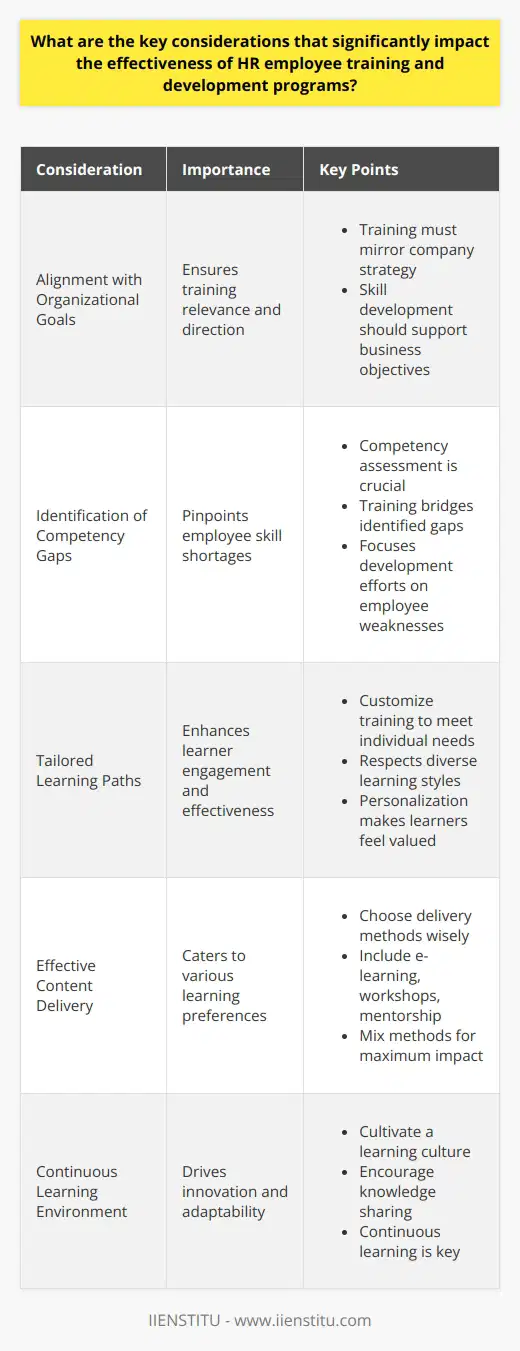 Key Considerations for HR Training Success Alignment with Organizational Goals Alignment drives program relevance. Organizational goals give training direction. Training must mirror company strategy . This ensures skill development supports business objectives. Identification of Competency Gaps Competency assessment is crucial . It pinpoints employee skill shortages. Training bridges these gaps . Organizations must understand employee weaknesses. This focuses development efforts. Tailored Learning Paths Individual needs vary . Customize training to meet them. Personalization enhances engagement . It respects diverse learning styles. Learners feel valued . Leadership Involvement Leaders must champion training . Their involvement motivates employees. Visible support reinforces training importance. Leaders guide and inspire learners. Effective Content Delivery Content delivery matters . Choose methods wisely. Diverse formats cater to various preferences. Include e-learning, workshops, mentorship. Mix methods for impact. Continuous Learning Environment Cultivate a learning culture . Encourage knowledge sharing. Continuous learning is key. It drives innovation, adaptability. Evaluation and Feedback Measure training effectiveness. Use qualitative and quantitative metrics. Feedback refines training . It adjusts for improvements. Evaluation ensures accountability. Technological Integration Embrace relevant technologies . It promotes interactive learning. Use Learning Management Systems (LMS) . They track progress, provide resources. Budget Consideration Balance cost with quality. Dont skimp on essential resources. Budget planning is strategic . It allocates funds appropriately. Scalability and Flexibility Plan for organizational change. Ensure training programs can scale. Flexibility allows for adaptation. Training must grow with the company. Regulatory Compliance and Ethics Stay abreast of legal requirements. Ensure programs meet regulatory standards. Ethical considerations are paramount . Training content should reflect them. Each consideration intertwines with others. They collectively shape program effectiveness. Businesses should weigh each carefully. Implementing these ensures a robust training framework. It fosters employee growth. It also aligns with strategic business goals.