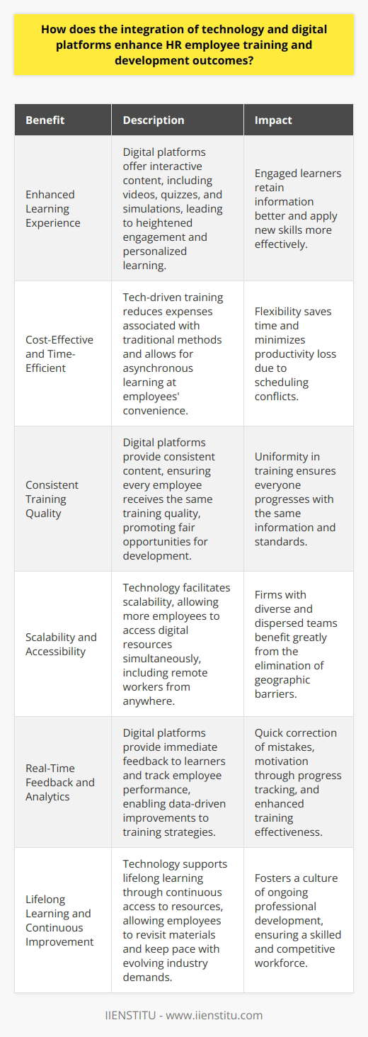 The Role of Technology in Training and Development Enhanced Learning Experience Technology reshapes how employees engage with training. Digital platforms offer interactive content. This content often includes videos, quizzes, and simulations. Such interactivity leads to heightened engagement. Engaged learners are more likely to retain information. They can also apply new skills effectively. Digital platforms make learning adaptive. They tailor content to individual needs. This personalization ensures relevant skill development. Cost-Effective and Time-Efficient Traditional training methods often demand significant resources. Rooms, materials, and instructors contribute to costs. Tech-driven training cuts many of these expenses. It allows for asynchronous learning. Employees train at their convenience. This flexibility saves time. It also means no loss of productivity due to scheduling conflicts. Consistent Training Quality In-person training varies in quality. Instructors differ in capabilities. Digital platforms provide consistent content. They ensure every employee receives the same training quality. Uniformity in training promotes fair opportunities for development. Everyone progresses with the same information and standards. Scalability and Accessibility Businesses must scale training due to growth or turnover. Technology facilitates this scalability. More employees can access digital resources simultaneously. Moreover, remote workers can access these resources from anywhere. Geographic barriers disappear with online training. Thus, firms with diverse and dispersed teams benefit greatly. Real-Time Feedback and Analytics Digital platforms allow for real-time feedback. Learners receive immediate responses to queries and assessments. This feedback helps to correct mistakes quickly. It also motivates learners by showing progress. On the administrative side, analytics track employee performance. HR can evaluate training effectiveness. They can also identify areas for improvement. This data-driven approach enhances training strategies. Lifelong Learning and Continuous Improvement The digital age calls for continual skill updates. Technology supports lifelong learning through continuous access to resources. Employees can revisit materials whenever necessary. They can keep pace with the evolving industry demands. This accessibility fosters a culture of ongoing professional development.  In conclusion, technology revolutionizes HR training and development. It creates engaging, cost-effective, consistent, and scalable learning environments. It also provides valuable feedback and supports lifelong learning. Businesses that embrace digital training platforms reap these benefits. They ensure their workforce remains skilled and competitive.