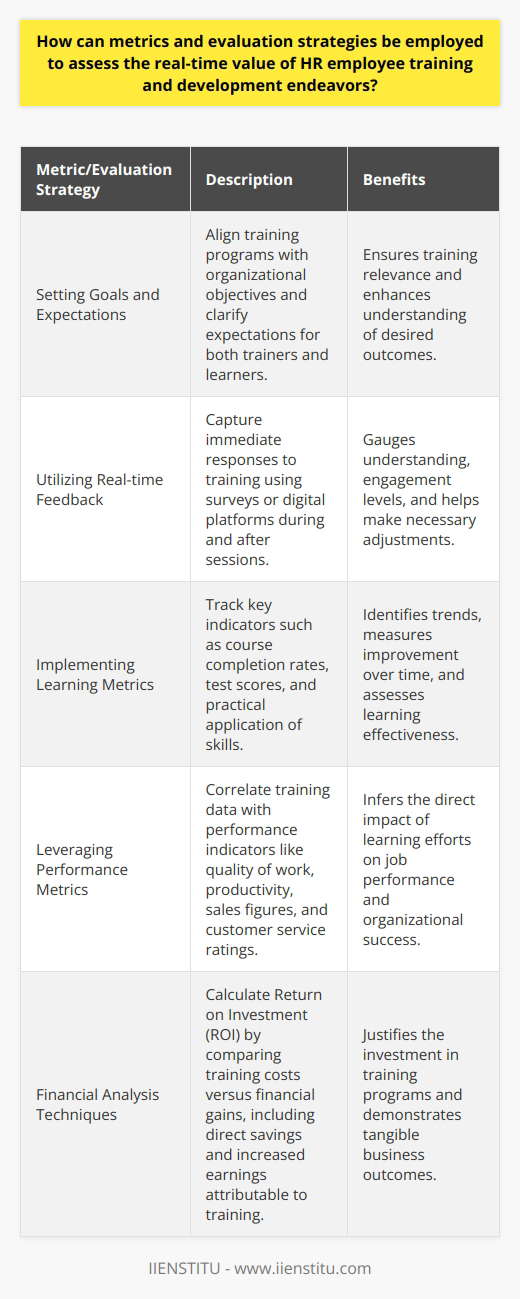 Metrics and Evaluation Strategies Assessment  of Human Resources (HR) training and development programs is critical. It ensures investments translate into  real-time value  for organizations. HR professionals rely on specific metrics and evaluation strategies. These measure effectiveness and show how training impacts performance. Setting Goals and Expectations Begin with  clear goals  for training programs. Goals should align with organizational objectives. Training relevance becomes clearer. Both trainers and learners understand expectations. Utilizing Real-time Feedback Real-time feedback is essential. It captures immediate responses to training. It helps gauge understanding and engagement levels. Use standard surveys or digital platforms. Solicit feedback during and after training sessions. Implementing Learning Metrics Learning metrics can be valuable indicators. Key metrics include: - Completion rates of courses - Test scores or assessments - Practical application of skills Track these rigorously. Look for trends and improvement over time. Leveraging Performance Metrics Performance metrics relate training to job performance. Consider: - Quality of work - Productivity levels - Sales figures - Customer service ratings Correlate these with training data.  Infer the direct impact of learning efforts. Identifying Behavioral Changes Behavioral changes post-training are telling. Observe changes in: - Employees efficiency - Adoption of new methods or tools - Interaction with colleagues and managers Quantify these changes where possible. Use them in evaluating training outcomes. Analyzing Business Impact The ultimate aim is to assess business impacts. Quantify the effects of training on: - Revenue - Cost savings - Operational efficiency These tie HR endeavours to tangible business outcomes. Financial Analysis Techniques Return on Investment (ROI) is a classic measure. Calculate training costs versus financial gains. Pay attention to: - Direct savings - Increased earnings attributable to training This helps justify the investment in training programs. Integrating 360-degree Feedback Comprehensive feedback paints a fuller picture. Include input from: - Peers - Supervisors - Subordinates - Customers, when relevant Each offers different insights into an employees performance. Together, they provide a rounded view of training effectiveness. Using Technology to Track Metrics Employ technology for data collection and analysis. Options include Learning Management Systems (LMS) and HR analytics tools. They streamline metric tracking. They offer insights into engagement and learning outcomes. Continual Improvement Process Training effectiveness is not static. Evaluate regularly. Adjust training strategies as needed. Respond to feedback and results. This demonstrates commitment to continual improvement. In conclusion, careful use of metrics and evaluation strategies is vital. They provide evidence of HRs contribution to organizational success. They guide decision-making for future training. They show real-time training value beyond merely checking a box. Employ these strategies.  Ensure HR training and development endeavors align with and advance company goals .