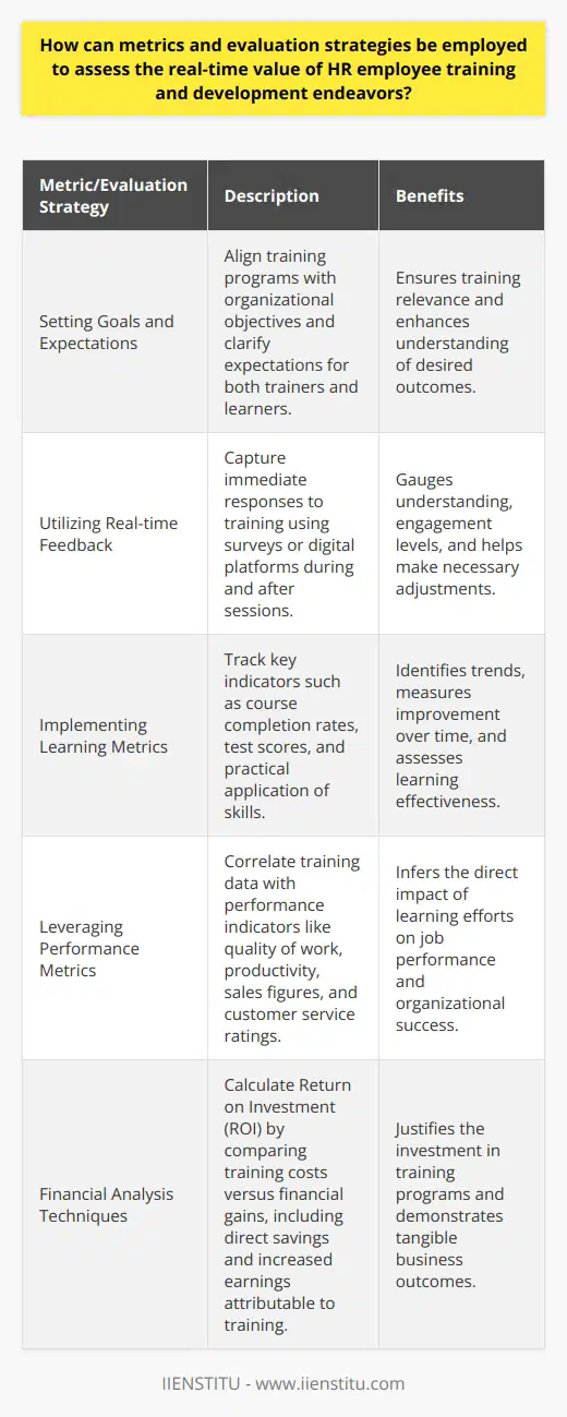 Metrics and Evaluation Strategies Assessment  of Human Resources (HR) training and development programs is critical. It ensures investments translate into  real-time value  for organizations. HR professionals rely on specific metrics and evaluation strategies. These measure effectiveness and show how training impacts performance. Setting Goals and Expectations Begin with  clear goals  for training programs. Goals should align with organizational objectives. Training relevance becomes clearer. Both trainers and learners understand expectations. Utilizing Real-time Feedback Real-time feedback is essential. It captures immediate responses to training. It helps gauge understanding and engagement levels. Use standard surveys or digital platforms. Solicit feedback during and after training sessions. Implementing Learning Metrics Learning metrics can be valuable indicators. Key metrics include: - Completion rates of courses - Test scores or assessments - Practical application of skills Track these rigorously. Look for trends and improvement over time. Leveraging Performance Metrics Performance metrics relate training to job performance. Consider: - Quality of work - Productivity levels - Sales figures - Customer service ratings Correlate these with training data.  Infer the direct impact of learning efforts. Identifying Behavioral Changes Behavioral changes post-training are telling. Observe changes in: - Employees efficiency - Adoption of new methods or tools - Interaction with colleagues and managers Quantify these changes where possible. Use them in evaluating training outcomes. Analyzing Business Impact The ultimate aim is to assess business impacts. Quantify the effects of training on: - Revenue - Cost savings - Operational efficiency These tie HR endeavours to tangible business outcomes. Financial Analysis Techniques Return on Investment (ROI) is a classic measure. Calculate training costs versus financial gains. Pay attention to: - Direct savings - Increased earnings attributable to training This helps justify the investment in training programs. Integrating 360-degree Feedback Comprehensive feedback paints a fuller picture. Include input from: - Peers - Supervisors - Subordinates - Customers, when relevant Each offers different insights into an employees performance. Together, they provide a rounded view of training effectiveness. Using Technology to Track Metrics Employ technology for data collection and analysis. Options include Learning Management Systems (LMS) and HR analytics tools. They streamline metric tracking. They offer insights into engagement and learning outcomes. Continual Improvement Process Training effectiveness is not static. Evaluate regularly. Adjust training strategies as needed. Respond to feedback and results. This demonstrates commitment to continual improvement. In conclusion, careful use of metrics and evaluation strategies is vital. They provide evidence of HRs contribution to organizational success. They guide decision-making for future training. They show real-time training value beyond merely checking a box. Employ these strategies.  Ensure HR training and development endeavors align with and advance company goals .