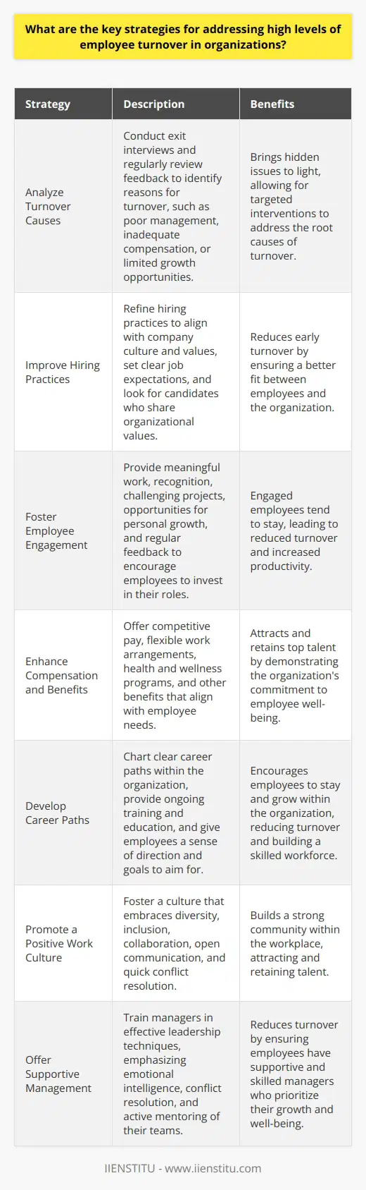 Understanding Employee Turnover Organizations often grapple with high turnover rates. Such trends can erode institutional knowledge. They also disrupt continuity within teams. Importantly, turnover affects morale. The costs to hire and train new employees are significant. Consequently, strategic approaches to address turnover are essential.  Analyze Turnover Causes Start with identifying the reasons. Employee exit interviews yield valuable data. Common reasons include poor management, inadequate compensation, or limited growth opportunities. Compile and review this feedback regularly. It brings hidden issues to light. Improve Hiring Practices Fit matters a great deal. A proactive strategy is to refine hiring practices. Align these practices with company culture and values. This involves setting clear job expectations. Look for candidates who share organizational values. This can reduce early turnover. Foster Employee Engagement Engaged employees tend to stay. Provide meaningful work and recognition. Break monotony with challenging projects. Opportunities for personal growth are crucial. This encourages employees to invest in their roles. Regular feedback supports this engagement process. Enhance Compensation and Benefits Competitive pay is essential. But benefits extend beyond salary. Flexibility in work arrangements counts too. So do health and wellness programs. Ensure benefits align with employee needs.  Develop Career Paths People look for advancement opportunities. Chart clear career paths within the organization. This involves ongoing training and education. It gives employees a sense of direction. They know what to aim for. Promote a Positive Work Culture Culture can attract or repel talent. A positive culture embraces diversity and inclusion. It supports collaboration and open communication. Acts to resolve conflicts quickly. This builds a strong community within the workplace. Offer Supportive Management Employees often leave managers, not jobs. Train managers in effective leadership techniques. Emphasize emotional intelligence and conflict resolution. Ensure they understand their role in reducing turnover. They should mentor their teams actively. Conclusion Addressing high employee turnover is multifaceted. It requires sustained efforts across the organization. Implementing these strategies offers a robust framework. With these in place, companies can expect to lower their turnover rate. The benefits of such an approach are manifold. It builds a more stable, skilled, and committed workforce.