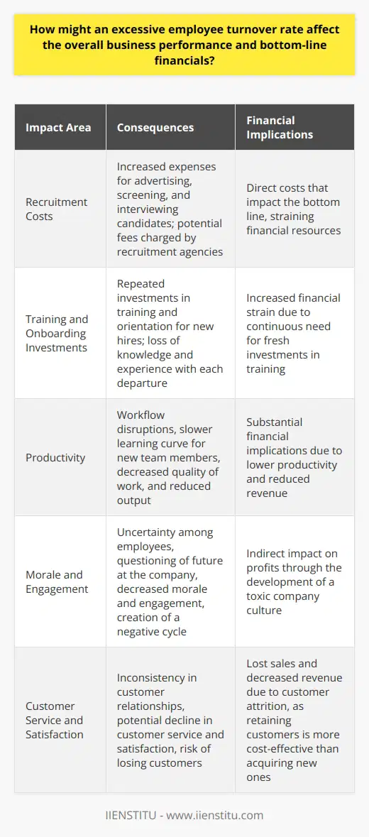 Impact of High Employee Turnover on Business Performance Recruitment Costs Rise Excessive employee turnover heightens recruitment expenses significantly. Businesses must advertise new positions. They also screen and interview candidates. Each step consumes valuable resources. Recruitment agencies often charge substantial fees. These are direct costs. They impact the bottom line directly. Training and Onboarding Investments Increase New hires require training. They need orientation. They must learn company protocols. Training is an investment. Experienced workers leaving means lost knowledge. Newcomers fill these gaps slowly. Each departure necessitates fresh investment. This cycle strains financial resources. Productivity Drops High turnover disrupts the workflow. Teams need time to adjust. New members learn less quickly. Ongoing projects suffer. This results in lower productivity. The quality of work can diminish. Output decreases. The financial implications are substantial. Less output equals reduced revenue. Morale and Engagement Decline Turnover affects morale. Employees feel uncertain. They question their future at the company. Low morale hampers engagement. Disengagement leads to less productivity. It creates a cycle of negativity. This environment does not foster success. It directly impacts company culture. A toxic culture can affect profits. Customer Service and Satisfaction Suffer Customers expect consistency. They rely on relationships with staff. Frequent turnover breaks these bonds. Customer service can waver. Satisfaction may decline. Unhappy customers can leave. Retaining customers costs less than acquiring new ones. Lost customers mean lost sales. Revenue decreases as a result. Intellectual Property Risks Increase Employee exits pose risks. Intellectual property can be vulnerable. Former employees take knowledge with them. They might join competitors. Confidential information could be compromised. These scenarios threaten competitive advantage. They can have legal and financial consequences. Brand Reputation May Be Damaged Company reputation matters. High turnover sends negative signals. It suggests instability within the company. Potential employees may choose competitors. The talent pool shrinks. Hiring becomes more challenging. It can force companies to settle for less qualified candidates. This situation can affect company standards and revenue. In conclusion, excessive turnover costs businesses greatly. Financial performance declines. Productivity, morale, and customer satisfaction suffer. Intellectual property comes under threat. Reputation risks rise. Each of these factors erodes the bottom line. Companies must address turnover to remain competitive and profitable.