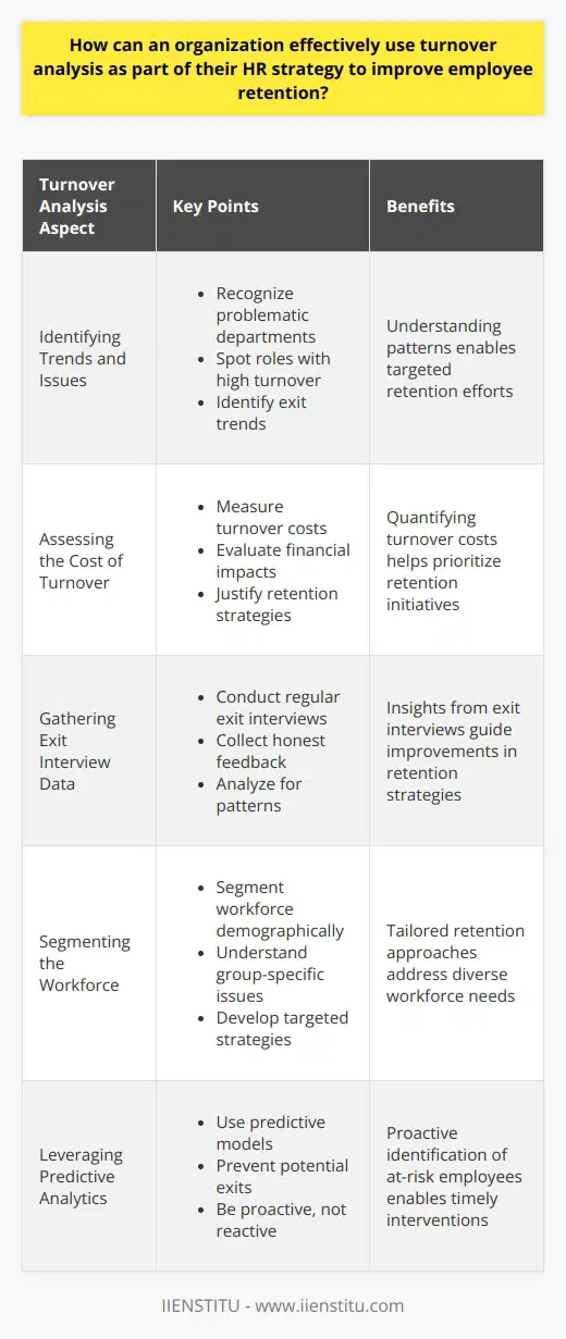 Understanding Turnover Analysis Turnover analysis examines why employees leave. It tracks departure patterns. This data informs HR strategy. Organizations can use it for improving employee retention. Identifying Trends and Issues Analyzing turnover reveals critical trends. It might show department-specific issues. Certain roles may see higher attrition rates. Understanding these patterns is crucial. - Recognize problematic departments - Spot roles with high turnover - Identify exit trends. Assessing the Cost of Turnover High turnover is expensive. It impacts productivity and morale. Turnover cost analysis is vital. It measures financial impact. HR strategists can justify retention programs based on these costs. - Measure turnover costs - Evaluate financial impacts - Justify retention strategies. Gathering Exit Interview Data Exit interviews provide valuable insights. They uncover reasons for leaving. Honest feedback is essential here. Trends in exit data guide targeted retention efforts. - Conduct regular exit interviews - Collect honest feedback - Analyze for patterns. Segmenting the Workforce Different groups may leave for distinct reasons. Demographic segmentation helps understand these differences. This allows for tailored retention strategies. - Segment workforce demographically - Understand group-specific issues - Develop targeted strategies. Improving Onboarding and Development Effective onboarding encourages retention. Development opportunities help too. Analyzing turnover highlights shortcomings in these areas. Enhancing these processes can reduce turnover. - Enhance onboarding procedures - Provide development opportunities - Analyze effects on turnover. Evaluating the Impact of Management Management style affects turnover. Analysis might highlight managerial problems. Training for managers could become a focus. This can foster better employee relationships and reduce turnover. - Assess managements impact - Identify training needs - Implement management improvements. Leveraging Predictive Analytics Predictive analytics forecast turnover risks. They use historical data. This proactive approach prevents potential exits. - Use predictive models - Prevent potential exits - Be proactive, not reactive. Iterating the Retention Strategy A static retention strategy may fail. The organization should adapt it based on turnover analysis. Regular reviews ensure continued alignment with workforce needs. - Evolve retention strategies - Review regularly - Adapt to findings. Conclusion Turnover analysis is a strong tool. It identifies issues and informs strategies. Organizations that harness its full potential can improve retention effectively. The benefits include cost savings, better performance, and a more engaged workforce. Implementing a robust turnover analysis process is an investment in an organizations future.