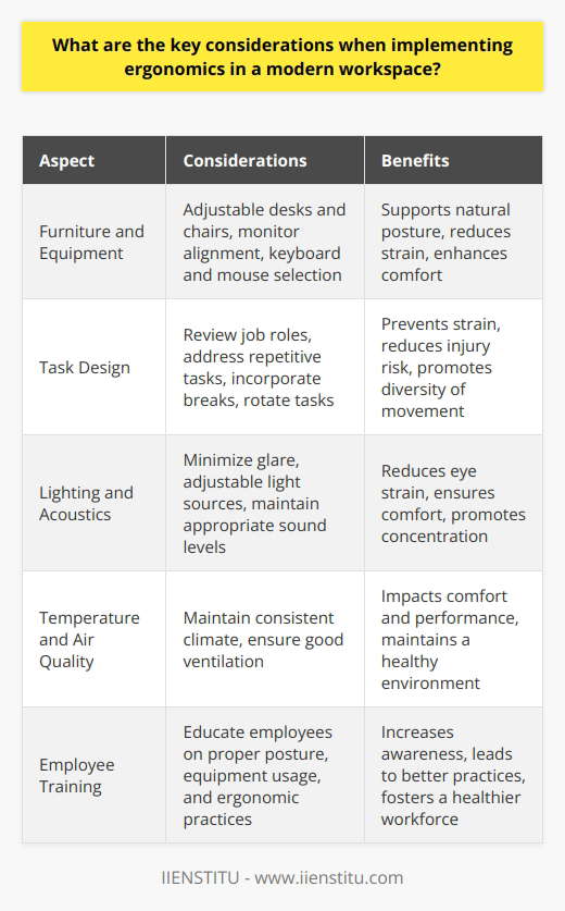 Ergonomics in the Modern Workspace Understanding Ergonomics Ergonomics focuses on designing workspaces. It aligns with user needs. The goal is reducing strain. And enhancing productivity. Optimal design is essential. It considers user interaction with the environment. Assessing Needs One starts with a thorough assessment. This analysis includes employee activities. It also looks at workspace layouts. Equipment use is another aspect. Such assessments identify potential problem areas. They inform the design process. Furniture and Equipment Choosing the right furniture is key. Desks and chairs must adjust to users. They support natural posture. Equipment like monitors matters too. They should align with eye level. Keyboards and mice require careful selection. They should promote a neutral hand position. Task Design One must consider task design. This involves reviewing job roles. Repetitive tasks need attention. Breaks are essential. They prevent strain. Employees should rotate tasks. This diversity of movement reduces injury risk. Lighting and Acoustics Lighting should minimize glare. It reduces eye strain. The source must be adjustable. This ensures comfort in varying conditions. Acoustics play a role too. Sound levels should not be distracting. They should promote concentration. Temperature and Air Quality Temperature impacts comfort. It affects performance. The workspace needs a consistent climate. Humans prefer a moderate temperature. Air quality also deserves consideration. Good ventilation is crucial. It maintains a healthy environment. Employee Training Training is pivotal. Employees must understand ergonomics. They learn about proper posture. They also discover how to use equipment correctly. Awareness is instrumental. It leads to better practices.  Continuous Improvement Ergonomics is not static. Workplaces evolve. Workers change. Regular reviews are necessary. They ensure the workspace adapts. They address the emergence of new challenges. Feedback from employees is valuable. It offers insights for improvement. In conclusion, ergonomics is a multidisciplinary approach. It requires commitment. Workspaces must support health. They must augment efficiency. These considerations foster a better workplace. They benefit the workforce. And they positively influence productivity.