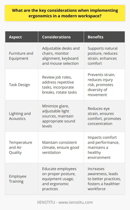 Ergonomics in the Modern Workspace Understanding Ergonomics Ergonomics focuses on designing workspaces. It aligns with user needs. The goal is reducing strain. And enhancing productivity. Optimal design is essential. It considers user interaction with the environment. Assessing Needs One starts with a thorough assessment. This analysis includes employee activities. It also looks at workspace layouts. Equipment use is another aspect. Such assessments identify potential problem areas. They inform the design process. Furniture and Equipment Choosing the right furniture is key. Desks and chairs must adjust to users. They support natural posture. Equipment like monitors matters too. They should align with eye level. Keyboards and mice require careful selection. They should promote a neutral hand position. Task Design One must consider task design. This involves reviewing job roles. Repetitive tasks need attention. Breaks are essential. They prevent strain. Employees should rotate tasks. This diversity of movement reduces injury risk. Lighting and Acoustics Lighting should minimize glare. It reduces eye strain. The source must be adjustable. This ensures comfort in varying conditions. Acoustics play a role too. Sound levels should not be distracting. They should promote concentration. Temperature and Air Quality Temperature impacts comfort. It affects performance. The workspace needs a consistent climate. Humans prefer a moderate temperature. Air quality also deserves consideration. Good ventilation is crucial. It maintains a healthy environment. Employee Training Training is pivotal. Employees must understand ergonomics. They learn about proper posture. They also discover how to use equipment correctly. Awareness is instrumental. It leads to better practices. Continuous Improvement Ergonomics is not static. Workplaces evolve. Workers change. Regular reviews are necessary. They ensure the workspace adapts. They address the emergence of new challenges. Feedback from employees is valuable. It offers insights for improvement. In conclusion, ergonomics is a multidisciplinary approach. It requires commitment. Workspaces must support health. They must augment efficiency. These considerations foster a better workplace. They benefit the workforce. And they positively influence productivity.