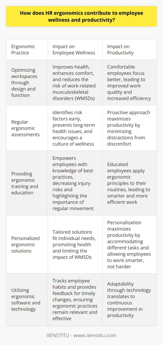 HR Ergonomics Enhances Employee Wellness Understanding Ergonomics Ergonomics involves optimizing workspaces. It combines design and function. HR focuses on employee well-being. Proper ergonomics improve health. It also enhances comfort. Workstations become more user-friendly. Employees suffer fewer injuries. Ergonomics and Employee Wellness Work-related musculoskeletal disorders (WMSDs) are common. They result from poor ergonomic practices. Good ergonomics reduces these risks. Employees enjoy better health. They feel less stressed. Less pain equals higher job satisfaction. HR ensures ergonomic strategies align with employee needs. This attentiveness boosts overall wellness. Regular Ergonomic Assessments Matter HR conducts ergonomic assessments. These identify risk factors early. HR provides recommendations. Adjustments happen promptly. This prevents long-term health issues. It encourages a culture of wellness. Proactivity is key. Training and Education Equip Employees Knowledge empowers workers. HR provides ergonomic training. Employees learn best practices. They apply these to their routines. This decreases injury risks. Education highlights the significance of breaks. Regular movement is vital for health. Ergonomics and Productivity Productivity links closely to ergonomics. Comfortable employees focus better. Distractions from discomfort diminish. Work quality improves. Efficiency increases. Tailored Ergonomic Solutions Foster Efficiency HR personalizes ergonomic solutions. They fit individual needs. Personalization maximizes productivity. Workplaces accommodate different tasks. Employees work smarter, not harder. Technology Assists Ergonomic Implementation Ergonomic software helps HR. It tracks employee habits. Feedback allows timely changes. Adaptability translates to continuous improvement. Technology ensures ergonomic practices stay relevant. HR ergonomics supports wellness and productivity. HR plays a pivotal role. They ensure work environments promote health. They limit the impact of WMSDs. Regular assessments and training are essential. Personalized ergonomic solutions boost efficiency. Technology aids in maintaining effective practices. Employees benefit from a well-executed ergonomic strategy. Both employee wellness and productivity see significant gains.