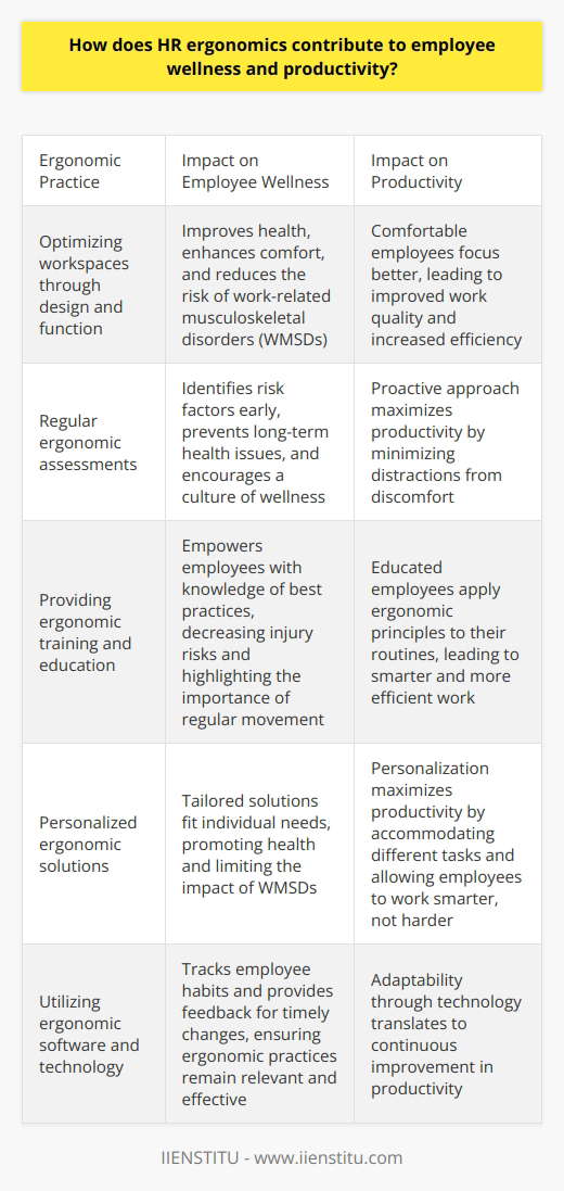 HR Ergonomics Enhances Employee Wellness Understanding Ergonomics Ergonomics involves optimizing workspaces. It combines design and function. HR focuses on employee well-being. Proper ergonomics improve health. It also enhances comfort. Workstations become more user-friendly. Employees suffer fewer injuries. Ergonomics and Employee Wellness Work-related musculoskeletal disorders (WMSDs) are common. They result from poor ergonomic practices. Good ergonomics reduces these risks. Employees enjoy better health. They feel less stressed. Less pain equals higher job satisfaction. HR ensures ergonomic strategies align with employee needs. This attentiveness boosts overall wellness. Regular Ergonomic Assessments Matter HR conducts ergonomic assessments. These identify risk factors early. HR provides recommendations. Adjustments happen promptly. This prevents long-term health issues. It encourages a culture of wellness. Proactivity is key. Training and Education Equip Employees Knowledge empowers workers. HR provides ergonomic training. Employees learn best practices. They apply these to their routines. This decreases injury risks. Education highlights the significance of breaks. Regular movement is vital for health. Ergonomics and Productivity Productivity links closely to ergonomics. Comfortable employees focus better. Distractions from discomfort diminish. Work quality improves. Efficiency increases. Tailored Ergonomic Solutions Foster Efficiency HR personalizes ergonomic solutions. They fit individual needs. Personalization maximizes productivity. Workplaces accommodate different tasks. Employees work smarter, not harder. Technology Assists Ergonomic Implementation Ergonomic software helps HR. It tracks employee habits. Feedback allows timely changes. Adaptability translates to continuous improvement. Technology ensures ergonomic practices stay relevant. HR ergonomics supports wellness and productivity. HR plays a pivotal role. They ensure work environments promote health. They limit the impact of WMSDs. Regular assessments and training are essential. Personalized ergonomic solutions boost efficiency. Technology aids in maintaining effective practices. Employees benefit from a well-executed ergonomic strategy. Both employee wellness and productivity see significant gains.