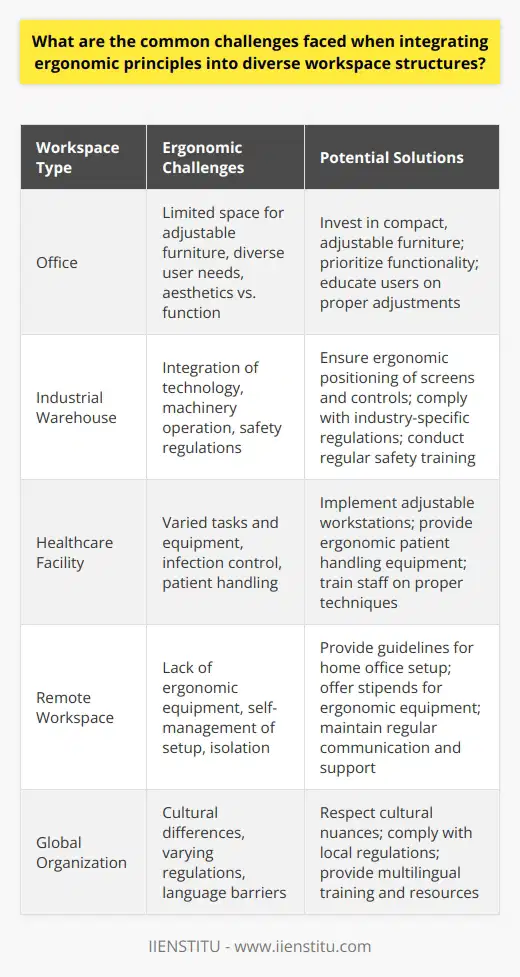 Understanding the Ergonomic Challenge Ergonomics aims to adapt workspaces to users needs. It focuses on improving comfort, efficiency, and safety. Yet, integrating ergonomic principles into diverse workspaces presents certain challenges. These spaces range from offices to industrial warehouses. Each requires tailored ergonomic solutions.  Diverse User Needs Workspaces serve users with different roles. These roles dictate distinct tasks and equipment. An ergonomic solution effective for one user may not suit another. It requires careful assessment to determine the appropriate ergonomic interventions.  Workers also vary in physical dimensions and capabilities. Ergonomic designs must cater to this range of human attributes. Adjustable furniture is essential. It ensures that a workspace can serve various body types and sizes. Still, such furniture might be expensive. It may also require training for proper adjustment and use.  Space Limitations Space constraints can restrict ergonomic designs. Compact areas may not allow for ideal setups. For example, an office may lack space for adjustable desks and chairs. Balancing Aesthetics and Function Aesthetic preferences influence workspace design. Some ergonomic equipment may not align with these preferences. Stakeholders might prioritize visual appeal over ergonomic benefits. Thus, ergonomic features may face resistance or modification. This can compromise their effectiveness.  Balancing form with function is key. Ergonomic equipment should not only be functional but visually appealing. It must fit the workspaces overall design.  Integrating Technology Modern workspaces include various technologies. These could range from computer monitors to complex machinery. The integration of these technologies with ergonomics is critical.  Screens and keyboards need ergonomic positioning. This prevents strain on eyes, neck, and wrists. Machinery operators require ergonomic controls. These reduce fatigue and injury risk.  Yet, existing technologies may become obsolete quickly. This can turn ergonomic setups outdated. It demands continuous reviews and updates.  Change Management Introducing ergonomic changes necessitates personnel buy-in. It involves changing habits and routines. Workers may resist such changes. Persistent efforts in education and training are crucial.  Cost Issues Ergonomics call for investment. Adjustable furniture and equipment cost more. Companies must allocate budgets for these expenditures. The return on investment comes from improved worker welfare and productivity.  Yet, the initial costs can be a barrier. Smaller organizations may struggle to fund ergonomic improvements.  Cultural Dimensions Global workspaces vary in cultural expectations. Ergonomic practices might collide with these expectations. For instance, some cultures may value hierarchical seating arrangements. This can conflict with ergonomic recommendations for equal access to support features.  Understanding and respecting cultural nuances is important. Ergonomic solutions must align with these diverse cultural contexts.  Environmental Sustainability The push for environmentally friendly workplaces grows. Ergonomic products and practices must reflect this demand.  Yet, sustainable materials and processes sometimes come at a premium. This complicates their integration into ergonomic design. A balance between sustainability and cost-effectiveness is necessary.  Regulatory Compliance Regulatory requirements can dictate workspace design. These regulations ensure safe and healthy work environments. They vary by location and industry. It necessitates staying updated on relevant standards and laws. Implementing an Ergonomics Program Assessment  is the first step. This includes analyzing tasks and environments. Next,  recommendations  for ergonomic improvements follow.  Implementation  requires acquiring ergonomic equipment.  Training  workers on the correct use of ergonomic tools is next.  Evaluation  follows to measure the programs effectiveness.  Adjustment  is the final step. It addresses any shortcomings in the program. Integrating ergonomic principles into diverse workspaces is complex. It demands careful analysis and a nuanced approach. Consideration for individuals and the environment are key. Businesses must commit to ongoing learning and adaptation. This ensures that workspaces promote health, efficiency, and productivity.