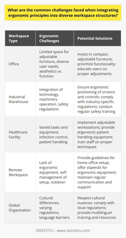 Understanding the Ergonomic Challenge Ergonomics aims to adapt workspaces to users needs. It focuses on improving comfort, efficiency, and safety. Yet, integrating ergonomic principles into diverse workspaces presents certain challenges. These spaces range from offices to industrial warehouses. Each requires tailored ergonomic solutions. Diverse User Needs Workspaces serve users with different roles. These roles dictate distinct tasks and equipment. An ergonomic solution effective for one user may not suit another. It requires careful assessment to determine the appropriate ergonomic interventions. Workers also vary in physical dimensions and capabilities. Ergonomic designs must cater to this range of human attributes. Adjustable furniture is essential. It ensures that a workspace can serve various body types and sizes. Still, such furniture might be expensive. It may also require training for proper adjustment and use. Space Limitations Space constraints can restrict ergonomic designs. Compact areas may not allow for ideal setups. For example, an office may lack space for adjustable desks and chairs. Balancing Aesthetics and Function Aesthetic preferences influence workspace design. Some ergonomic equipment may not align with these preferences. Stakeholders might prioritize visual appeal over ergonomic benefits. Thus, ergonomic features may face resistance or modification. This can compromise their effectiveness. Balancing form with function is key. Ergonomic equipment should not only be functional but visually appealing. It must fit the workspaces overall design. Integrating Technology Modern workspaces include various technologies. These could range from computer monitors to complex machinery. The integration of these technologies with ergonomics is critical. Screens and keyboards need ergonomic positioning. This prevents strain on eyes, neck, and wrists. Machinery operators require ergonomic controls. These reduce fatigue and injury risk. Yet, existing technologies may become obsolete quickly. This can turn ergonomic setups outdated. It demands continuous reviews and updates. Change Management Introducing ergonomic changes necessitates personnel buy-in. It involves changing habits and routines. Workers may resist such changes. Persistent efforts in education and training are crucial. Cost Issues Ergonomics call for investment. Adjustable furniture and equipment cost more. Companies must allocate budgets for these expenditures. The return on investment comes from improved worker welfare and productivity. Yet, the initial costs can be a barrier. Smaller organizations may struggle to fund ergonomic improvements. Cultural Dimensions Global workspaces vary in cultural expectations. Ergonomic practices might collide with these expectations. For instance, some cultures may value hierarchical seating arrangements. This can conflict with ergonomic recommendations for equal access to support features. Understanding and respecting cultural nuances is important. Ergonomic solutions must align with these diverse cultural contexts. Environmental Sustainability The push for environmentally friendly workplaces grows. Ergonomic products and practices must reflect this demand. Yet, sustainable materials and processes sometimes come at a premium. This complicates their integration into ergonomic design. A balance between sustainability and cost-effectiveness is necessary. Regulatory Compliance Regulatory requirements can dictate workspace design. These regulations ensure safe and healthy work environments. They vary by location and industry. It necessitates staying updated on relevant standards and laws. Implementing an Ergonomics Program Assessment is the first step. This includes analyzing tasks and environments. Next, recommendations for ergonomic improvements follow. Implementation requires acquiring ergonomic equipment. Training workers on the correct use of ergonomic tools is next. Evaluation follows to measure the programs effectiveness. Adjustment is the final step. It addresses any shortcomings in the program. Integrating ergonomic principles into diverse workspaces is complex. It demands careful analysis and a nuanced approach. Consideration for individuals and the environment are key. Businesses must commit to ongoing learning and adaptation. This ensures that workspaces promote health, efficiency, and productivity.