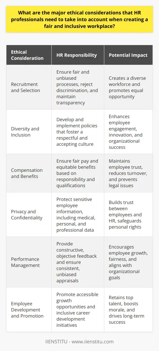 Understanding Ethical Considerations in HR Practices Creating a fair and inclusive workplace requires vigilant ethical considerations. HR professionals must navigate complexities that impact employees lives and well-being. They have to balance business needs with individual rights. Ethical challenges can arise in recruitment, promotion, and remuneration, among other areas. Recruitment and Selection Recruitment must be fair and unbiased. Equal opportunity is a cornerstone here. HR must reject discrimination based on age, gender, race, or disability. Selection criteria should relate directly to job requirements. Transparency in recruitment processes is also crucial. Diversity and Inclusion HR has a role in fostering workplace diversity. This involves more than meeting quotas. It is about creating an environment where everyone can thrive. Diversity and inclusion policies need careful crafting and implementation. They should promote a culture of respect and acceptance. Compensation and Benefits Fair pay is a fundamental ethical issue. Compensation must reflect the level of responsibility and qualifications. Any disparities in pay need justifiable, non-discriminatory explanations. Benefits must also be equitable. They should not favor one group over another without valid reason. Privacy and Confidentiality HR deals with sensitive information. They must protect employee privacy at all costs. This extends to medical, personal, and professional data. Confidentiality is not negotiable. It forms the basis of trust between employees and the HR department. Performance Management Evaluating employee performance has ethical dimensions. Feedback should be constructive and objective. HR must ensure managers do not let biases affect appraisals. Performance management systems should be clear and consistent. This helps avoid misunderstandings and perceptions of unfairness. Employee Development and Promotion Opportunities for growth should be accessible to all. HR must promote a fair system for advancement. Favoritism has no place in promotion decisions. Career development initiatives should be inclusive. They must cater to varied employee needs and aspirations. Working Conditions Maintaining safe, healthy working conditions is a moral necessity. HR should advocate for employee well-being. Work environments must comply with safety standards. They should also support mental health. This encompasses work-life balance and stress management strategies. Handling Grievances A fair process for addressing grievances is critical. HR must take employee complaints seriously. They should investigate thoroughly and impartially. Justice and fairness guide proper grievance handling. Employees must feel heard and valued. Termination Practices Letting employees go involves delicate ethical choices. It requires clear, compassionate communication. HR must ensure they conduct terminations with dignity. Termination practices should abide by legal and ethical standards. Reasons for dismissal must be fair and well-documented. Conclusion HR professionals bear a significant ethical responsibility. They shape the values and culture of the workplace. Every policy and action must align with ethical principles. They should strive for fairness, respect, diversity, and inclusion in every aspect of their role. Upholding these values leads to a more robust, cohesive, and productive workplace for everyone.