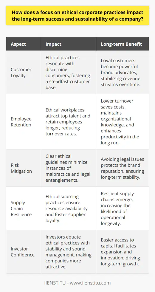 Ethical Corporate Practices and Long-Term Success The Necessity of Ethics in Business Companies today face immense pressure. Stakeholders demand ethical operations. The market landscape shifts rapidly. Public scrutiny intensifies.  Benefits of Ethical Operations Ethical practices yield significant benefits. They foster trust. Stakeholders value transparency. Trust leads to loyalty. Loyalty cements long-term relationships. This, in turn, stabilizes revenue streams.  Customers seek responsible brands.  They align with corporate values. Ethical business practices resonate deeply. They draw discerning consumers. This consumer base often remains steadfast. They become powerful brand advocates.  Employees also seek ethical workplaces. They desire purposeful engagement. Ethical workplaces attract top talent. They retain employees longer. Lower turnover rates save costs. They maintain organizational knowledge. This enhances productivity over time.  Risk Mitigation through Ethics Ethics lower operational risks. They establish clear guidelines. Everyone understands acceptable behavior. This minimizes malpractice instances. Fewer legal entanglements follow. Legal issues tarnish reputations. Avoiding them protects the brand.  Sustainable Supply Chains Supply chains benefit from ethics. Ethical sourcing ensures resource availability. It fosters supplier loyalty. Resilient supply chains emerge. Longevity becomes more likely. Consequently, operations run smoothly.  Social License to Operate Society grants businesses social licenses. These are not official documents. They represent public approval. Ethical practices secure these licenses. Public support thus manifests. Opposition declines. Market entry becomes easier. Expansion poses fewer challenges.  Investor Confidence and Access to Capital Investors favor ethical companies. They equate ethics with stability. Responsible operations imply sound management. Sound management is attractive. It ensures returns over time. Companies gain easier capital access. Expansion and innovation follow.  Longevity through Ethical Leadership Leaders set ethical standards. Their commitment is crucial. It influences company culture. A strong ethical culture endures. It transcends market changes. Companies maintain relevance. They adapt without compromising values.  Conclusion Ethical corporate practices are vital. They build resilient, adaptable entities. They attract loyal customers and employees. They mitigate risks and legal issues. Sustainable supply chains arise. Society offers operational support. Investors show confidence. Leadership becomes meaningful. Ethical practices ensure comprehensive corporate success. They promise sustainability in tumultuous markets.