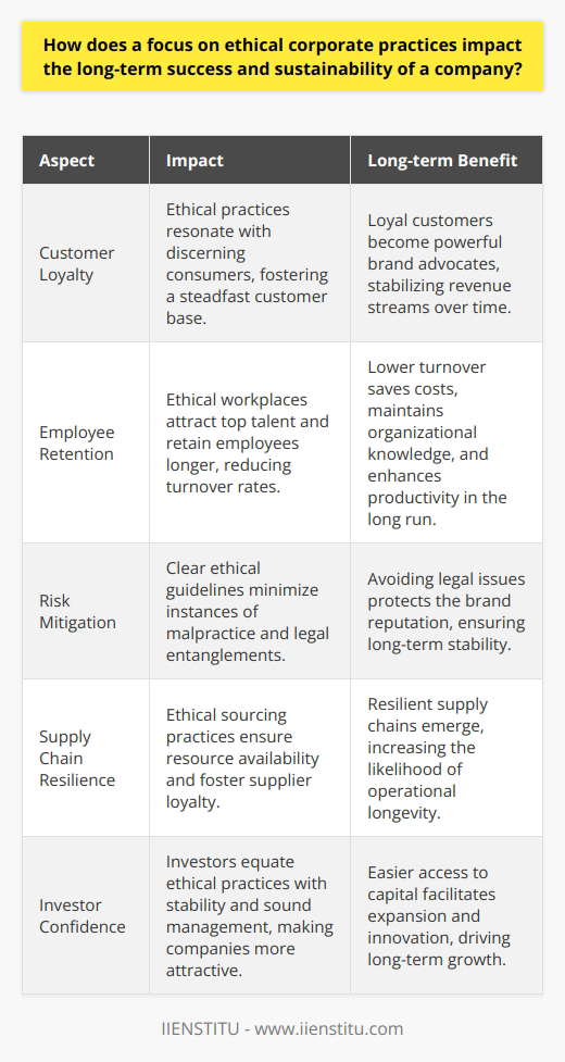 Ethical Corporate Practices and Long-Term Success The Necessity of Ethics in Business Companies today face immense pressure. Stakeholders demand ethical operations. The market landscape shifts rapidly. Public scrutiny intensifies. Benefits of Ethical Operations Ethical practices yield significant benefits. They foster trust. Stakeholders value transparency. Trust leads to loyalty. Loyalty cements long-term relationships. This, in turn, stabilizes revenue streams. Customers seek responsible brands. They align with corporate values. Ethical business practices resonate deeply. They draw discerning consumers. This consumer base often remains steadfast. They become powerful brand advocates. Employees also seek ethical workplaces. They desire purposeful engagement. Ethical workplaces attract top talent. They retain employees longer. Lower turnover rates save costs. They maintain organizational knowledge. This enhances productivity over time. Risk Mitigation through Ethics Ethics lower operational risks. They establish clear guidelines. Everyone understands acceptable behavior. This minimizes malpractice instances. Fewer legal entanglements follow. Legal issues tarnish reputations. Avoiding them protects the brand. Sustainable Supply Chains Supply chains benefit from ethics. Ethical sourcing ensures resource availability. It fosters supplier loyalty. Resilient supply chains emerge. Longevity becomes more likely. Consequently, operations run smoothly. Social License to Operate Society grants businesses social licenses. These are not official documents. They represent public approval. Ethical practices secure these licenses. Public support thus manifests. Opposition declines. Market entry becomes easier. Expansion poses fewer challenges. Investor Confidence and Access to Capital Investors favor ethical companies. They equate ethics with stability. Responsible operations imply sound management. Sound management is attractive. It ensures returns over time. Companies gain easier capital access. Expansion and innovation follow. Longevity through Ethical Leadership Leaders set ethical standards. Their commitment is crucial. It influences company culture. A strong ethical culture endures. It transcends market changes. Companies maintain relevance. They adapt without compromising values. Conclusion Ethical corporate practices are vital. They build resilient, adaptable entities. They attract loyal customers and employees. They mitigate risks and legal issues. Sustainable supply chains arise. Society offers operational support. Investors show confidence. Leadership becomes meaningful. Ethical practices ensure comprehensive corporate success. They promise sustainability in tumultuous markets.