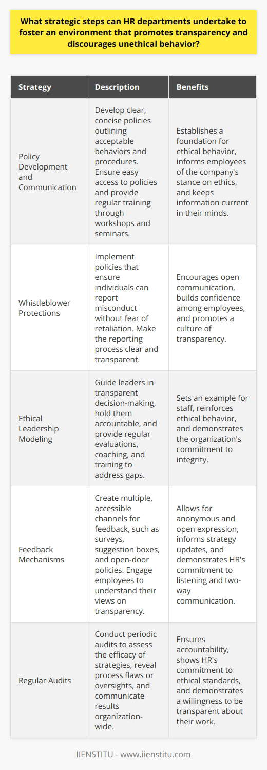 Fostering Transparency in HR Human Resources departments hold the key to cultivating corporate ethics. They engineer the workplace environment. Thus, they influence employee behaviors greatly. Establishing a culture of transparency and ethics demands strategic initiatives. These not only discourage unethical behaviors but also promote trust. Policy Development and Communication Developing clear, concise policies forms the foundation. These must outline acceptable behaviors and procedures. Policies should inform on transparency and ethical standards. Everyone must know the companys stance on ethics. HR must ensure easy access to these policies for all. Employees need regular training on these policies. Workshops and seminars can facilitate this. These should not be complex or overly technical. Employees must grasp the content easily. Refresher courses help keep the information current in their minds. Whistleblower Protections Implementing whistleblower policies is critical. These ensure individuals can report misconduct without fear. Protections against retaliation are paramount. They encourage open communication. Confidence grows when employees feel safe to voice concerns. HR must make clear the process of reporting. Transparency depends on people feeling secure to speak up. Ethical Leadership Modeling Leaders must embody ethical behavior. Their actions set an example for staff. HR should guide leaders in transparent decision-making. They must also hold all levels of leadership accountable. Regular evaluations of leadership conduct are crucial. Feedback loops can identify areas for improvement. HR can offer coaching or training to address gaps. Feedback Mechanisms Create multiple channels for feedback. These must be easy to use and accessible. Surveys, suggestion boxes, and open-door policies allow for anonymous and open expression. Engage employees to understand their views on transparency. Their feedback can inform strategy updates. Two-way communication demonstrates HRs commitment to listening. Transparency in HR Practices HR itself must operate transparently. Their practices, particularly around hiring, promotions, and grievances, need openness. Fairness and equity should be at the core. Employees must see HR as an impartial entity. Trust grows when HR actions align with stated values. Data on HR practices can be shared regularly. This enforces the belief in organizational integrity. Regular Audits Conducting periodic audits assesses the efficacy of strategies. Audits can reveal process flaws or oversights. They show HRs willingness to be transparent about their work. Audit results should be communicated organization-wide. This demonstrates a commitment to continuous improvement. Audits ensure accountability and show HRs commitment to ethical standards. Encourage a Speak-Up Culture Promote an environment where questions are welcome. Encourage employees to voice concerns. Their opinions should be valued. Staff must feel respected and heard. An open culture reduces the risk of unethical behavior going unnoticed. HR must respond effectively to concerns raised. This reinforces the message that ethics matter. Continuous Learning Ethics and transparency are dynamic areas. HR professionals must stay informed. They should attend conferences, webinars, and other training opportunities. Knowledge gained can be shared through internal bulletins or workshops. Continuous learning keeps HR ahead of emerging ethical challenges. Conclusion HR determines the ethical climate of an organization. Strategic actions can mold a transparent and ethical culture. These steps require commitment, but they pay dividends. A culture of transparency fosters trust and integrity. It benefits employees, management, and the organization as a whole. Every step HR takes towards this goal reinforces the value of ethical behavior in the workplace.