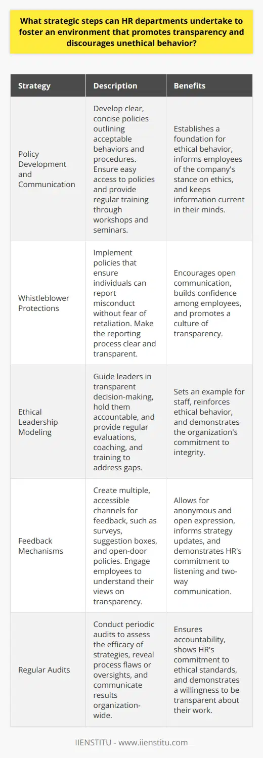 Fostering Transparency in HR Human Resources departments hold the key to cultivating corporate ethics. They engineer the workplace environment. Thus, they influence employee behaviors greatly. Establishing a culture of transparency and ethics demands strategic initiatives. These not only discourage unethical behaviors but also promote trust. Policy Development and Communication Developing clear, concise policies forms the foundation. These must outline acceptable behaviors and procedures. Policies should inform on transparency and ethical standards. Everyone must know the companys stance on ethics. HR must ensure easy access to these policies for all. Employees need regular training on these policies. Workshops and seminars can facilitate this. These should not be complex or overly technical. Employees must grasp the content easily. Refresher courses help keep the information current in their minds. Whistleblower Protections Implementing whistleblower policies is critical. These ensure individuals can report misconduct without fear. Protections against retaliation are paramount. They encourage open communication. Confidence grows when employees feel safe to voice concerns. HR must make clear the process of reporting. Transparency depends on people feeling secure to speak up. Ethical Leadership Modeling Leaders must embody ethical behavior. Their actions set an example for staff. HR should guide leaders in transparent decision-making. They must also hold all levels of leadership accountable. Regular evaluations of leadership conduct are crucial. Feedback loops can identify areas for improvement. HR can offer coaching or training to address gaps. Feedback Mechanisms Create multiple channels for feedback. These must be easy to use and accessible. Surveys, suggestion boxes, and open-door policies allow for anonymous and open expression. Engage employees to understand their views on transparency. Their feedback can inform strategy updates. Two-way communication demonstrates HRs commitment to listening. Transparency in HR Practices HR itself must operate transparently. Their practices, particularly around hiring, promotions, and grievances, need openness. Fairness and equity should be at the core. Employees must see HR as an impartial entity. Trust grows when HR actions align with stated values. Data on HR practices can be shared regularly. This enforces the belief in organizational integrity. Regular Audits Conducting periodic audits assesses the efficacy of strategies. Audits can reveal process flaws or oversights. They show HRs willingness to be transparent about their work. Audit results should be communicated organization-wide. This demonstrates a commitment to continuous improvement. Audits ensure accountability and show HRs commitment to ethical standards. Encourage a Speak-Up Culture Promote an environment where questions are welcome. Encourage employees to voice concerns. Their opinions should be valued. Staff must feel respected and heard. An open culture reduces the risk of unethical behavior going unnoticed. HR must respond effectively to concerns raised. This reinforces the message that ethics matter. Continuous Learning Ethics and transparency are dynamic areas. HR professionals must stay informed. They should attend conferences, webinars, and other training opportunities. Knowledge gained can be shared through internal bulletins or workshops. Continuous learning keeps HR ahead of emerging ethical challenges. Conclusion HR determines the ethical climate of an organization. Strategic actions can mold a transparent and ethical culture. These steps require commitment, but they pay dividends. A culture of transparency fosters trust and integrity. It benefits employees, management, and the organization as a whole. Every step HR takes towards this goal reinforces the value of ethical behavior in the workplace.