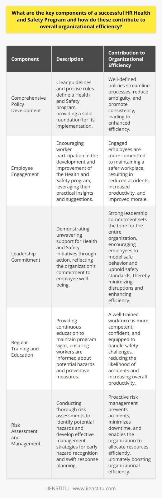 Introduction Health and Safety (H&S) programs are crucial in all workplaces. They ensure employee well-being. Moreover, they enhance operational effectiveness. This article outlines the critical components of successful H&S programs and their role in promoting organizational efficiency. Comprehensive Policy Development Policy development stands as the foundation. Clear guidelines and precise rules define a H&S program. Employee Engagement Employee participation is essential. Workers provide practical insights. They suggest feasible improvements. This involvement often leads to broader acceptance. Engaged employees strive for a safer workplace. Leadership Commitment Leaders must show unwavering support for H&S initiatives. Their action reflects organizational commitment . Employees model this behavior and uphold safety standards. Regular Training and Education Continuous education maintains program vigor. Workers learn about potential hazards. They stay informed about preventive measures. Regular training sessions lead to a competent workforce . Effective Communication Communication bridges gaps between policy and practice. Simple, regular messages keep staff aware. Engagement in safety discussions empowers everyone. Risk Assessment and Management Identifying risks is pivotal. Effective management requires thorough risk assessment. Early hazard recognition prevents accidents. It facilitates swift response planning. Continuous Improvement Innovation fuels improvement. Feedback mechanisms lead to better practices. Adapting to new challenges keeps a program relevant. Emergency Preparedness Plans for potential emergencies save lives. Employees must know their roles. Drills and simulations build confidence. This readiness minimizes potential harm during actual events. Health and Safety Culture A strong culture underpins program success. It influences employee attitudes and behaviors. A culture centered around safety creates a resilient organization. Monitoring and Reporting Accurate records are crucial. Data drives decision-making. Continuous monitoring uncovers trends. Reporting mechanisms enhance transparency. They ensure accountability within the organization. Access to Health Resources Employees should have health support access. This encourages wellness. It mitigates long-term health issues. Conclusion A robust H&S program is multifaceted. It harmonizes policies, people, and practices. Together, these components forge an efficient, safe workplace. Organizational efficiency stems from a healthy, secure workforce.
