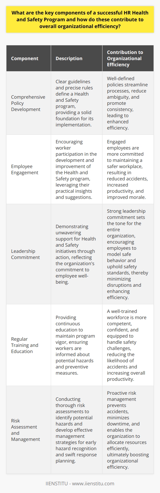 Introduction Health and Safety (H&S) programs are crucial in all workplaces. They ensure employee well-being. Moreover, they enhance operational effectiveness. This article outlines the critical components of successful H&S programs and their role in promoting organizational efficiency. Comprehensive Policy Development Policy development stands as the foundation. Clear guidelines and precise rules define a H&S program. Employee Engagement Employee participation is essential. Workers provide practical insights. They suggest feasible improvements. This involvement often leads to broader acceptance. Engaged employees strive for a safer workplace. Leadership Commitment Leaders must show unwavering support for H&S initiatives. Their action reflects organizational commitment . Employees model this behavior and uphold safety standards. Regular Training and Education Continuous education maintains program vigor. Workers learn about potential hazards. They stay informed about preventive measures. Regular training sessions lead to a competent workforce . Effective Communication Communication bridges gaps between policy and practice. Simple, regular messages keep staff aware. Engagement in safety discussions empowers everyone. Risk Assessment and Management Identifying risks is pivotal. Effective management requires thorough risk assessment. Early hazard recognition prevents accidents. It facilitates swift response planning. Continuous Improvement Innovation fuels improvement. Feedback mechanisms lead to better practices. Adapting to new challenges keeps a program relevant. Emergency Preparedness Plans for potential emergencies save lives. Employees must know their roles. Drills and simulations build confidence. This readiness minimizes potential harm during actual events. Health and Safety Culture A strong culture underpins program success. It influences employee attitudes and behaviors. A culture centered around safety creates a resilient organization. Monitoring and Reporting Accurate records are crucial. Data drives decision-making. Continuous monitoring uncovers trends. Reporting mechanisms enhance transparency. They ensure accountability within the organization. Access to Health Resources Employees should have health support access. This encourages wellness. It mitigates long-term health issues. Conclusion A robust H&S program is multifaceted. It harmonizes policies, people, and practices. Together, these components forge an efficient, safe workplace. Organizational efficiency stems from a healthy, secure workforce.