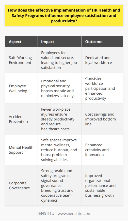 The Link between HR Health and Safety Programs and Employee Satisfaction Effective HR health and safety programs are crucial. They ensure a safe working environment. Employee well-being remains the priority. When safety measures are robust, workers feel valued. Confidence in company care translates to higher satisfaction. Such programs reflect organizational commitment to staff welfare. Employees seek more than paychecks. They want safety and health protection too. Emotional and physical security boosts morale. Satisfaction then follows, nurturing a dedicated workforce. When employees feel secure, they invest more effort. They show greater allegiance to their employers cause. Productivity: A Result of Enhanced Safety Measures Safe environments empower employees.  They allow focus on tasks, not hazards. Fewer accidents mean consistent workforce participation. Regular participation enhances experience and skill. With more practice, productivity invariably rises. Health programs foster disease prevention. They minimize sick days. Robust safety systems reduce workplace injuries. Both ensure steady productivity. Mental health is equally critical.  Safe spaces improve mental wellness. Better mental health means less burnout. Less stress boosts problem-solving abilities. Creativity often flourishes under these conditions. The Ripple Effect of Health and Safety on Organizational Performance Safety programs signal strong corporate governance. Sound governance breeds trust. Trust encourages cooperative team dynamics. Such dynamics enhance organizational performance. * High employee satisfaction reduces turnover rates. * Reduced turnover saves recruitment and training costs. * Lower costs coupled with higher productivity bolster profits. In this way, health and safety programs can directly affect a companys bottom line. They are not mere compliance tools. They are strategic instruments for sustainable business growth. Final Thoughts on Health, Safety, and Productivity Effective health and safety plans are non-negotiable. They influence multiple layers of business success. These layers stretch from individual well-being to collective productivity. They extend further to overall company performance. Implementing these programs is a testament to corporate responsibility. It is an investment in human capital. This investment pays dividends in employee satisfaction and efficiency. For businesses aiming for longevity, focusing on health and safety is wise. Healthy workers are happy workers. Happy workers are productive. This productivity fuels business success. Health and safety programs are thus not only ethical. They are smart economics.