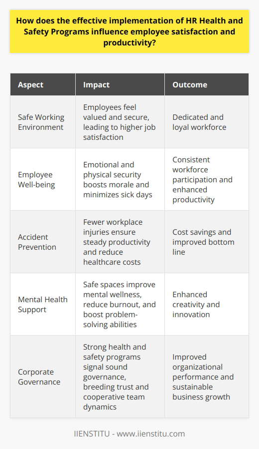 The Link between HR Health and Safety Programs and Employee Satisfaction Effective HR health and safety programs are crucial. They ensure a safe working environment. Employee well-being remains the priority. When safety measures are robust, workers feel valued. Confidence in company care translates to higher satisfaction. Such programs reflect organizational commitment to staff welfare. Employees seek more than paychecks. They want safety and health protection too. Emotional and physical security boosts morale. Satisfaction then follows, nurturing a dedicated workforce. When employees feel secure, they invest more effort. They show greater allegiance to their employers cause. Productivity: A Result of Enhanced Safety Measures Safe environments empower employees. They allow focus on tasks, not hazards. Fewer accidents mean consistent workforce participation. Regular participation enhances experience and skill. With more practice, productivity invariably rises. Health programs foster disease prevention. They minimize sick days. Robust safety systems reduce workplace injuries. Both ensure steady productivity. Mental health is equally critical. Safe spaces improve mental wellness. Better mental health means less burnout. Less stress boosts problem-solving abilities. Creativity often flourishes under these conditions. The Ripple Effect of Health and Safety on Organizational Performance Safety programs signal strong corporate governance. Sound governance breeds trust. Trust encourages cooperative team dynamics. Such dynamics enhance organizational performance. * High employee satisfaction reduces turnover rates. * Reduced turnover saves recruitment and training costs. * Lower costs coupled with higher productivity bolster profits. In this way, health and safety programs can directly affect a companys bottom line. They are not mere compliance tools. They are strategic instruments for sustainable business growth. Final Thoughts on Health, Safety, and Productivity Effective health and safety plans are non-negotiable. They influence multiple layers of business success. These layers stretch from individual well-being to collective productivity. They extend further to overall company performance. Implementing these programs is a testament to corporate responsibility. It is an investment in human capital. This investment pays dividends in employee satisfaction and efficiency. For businesses aiming for longevity, focusing on health and safety is wise. Healthy workers are happy workers. Happy workers are productive. This productivity fuels business success. Health and safety programs are thus not only ethical. They are smart economics.