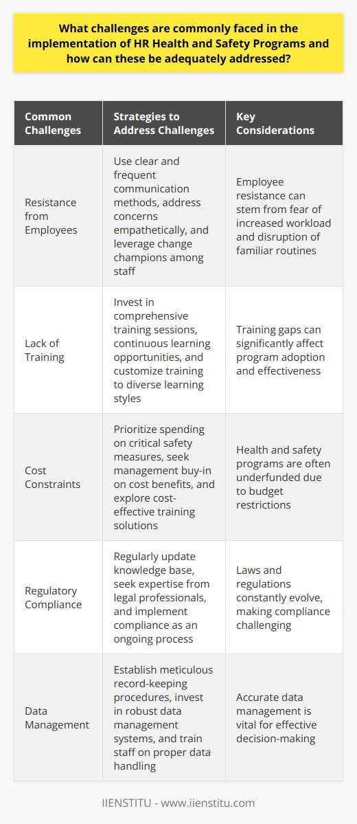 Implementing HR Health and Safety Programs Common Challenges Resistance from Employees Implementing health and safety programs often meets employee resistance. Changes disrupt routines. Employees may fear increased workload. Familiar processes seem easier.  Communication strategies  can reduce resistance. Use clear, frequent communication methods. Address concerns empathically. Leverage change champions among staff. Lack of Training Leaders and employees frequently lack proper training. Training gaps affect program adoption. Address this with comprehensive training sessions. Invest in continuous learning opportunities. Customize training to diverse learning styles. Cost Constraints Budget restrictions pose significant hurdles. Health and safety are often underfunded. Prioritize spending on critical safety measures. Seek management buy-in on cost benefits. Explore cost-effective training solutions. Regulatory Compliance Laws and regulations constantly evolve. Staying compliant is challenging. Regularly update your knowledge base. Seek expertise from legal professionals. Implement compliance as an ongoing process. Data Management Accurate data management is vital. Poor data leads to ineffective decisions. Establish meticulous record-keeping procedures. Invest in robust data management systems. Train staff on proper data handling. Addressing the Challenges Engaging Leadership Commitment Without leadership support, programs flounder. Engage leaders at all levels. Demonstrate the benefits of health and safety. Use data to support your case. Cultivating a Safety Culture A safety-first mindset must prevail. Involve everyone in safety initiatives. Celebrate safety achievements publicly. Make safety an integral company value. Providing Adequate Resources Successful programs require resources. Secure necessary funding and tools. Do not compromise on safety investments. Allocate resources smartly. Regular Evaluation and Feedback Continuous improvement drives success. Evaluate programs systematically. Seek feedback from all levels. Adjust strategies based on feedback. Innovative Solutions and Technology Embrace modern technologies. They streamline safety processes. Modern solutions can enhance training. Use technology to automate compliance checks. In Summary Health and safety implementation has its challenges. Address these proactively and systematically. Sustain efforts through constant engagement. Ensure resources and align with company culture. Regular evaluation and adaptation are key. Use technology as a helpful ally. With these practices, HR can effectively implement health and safety programs that safeguard workers and contribute to a resilient organizational environment.