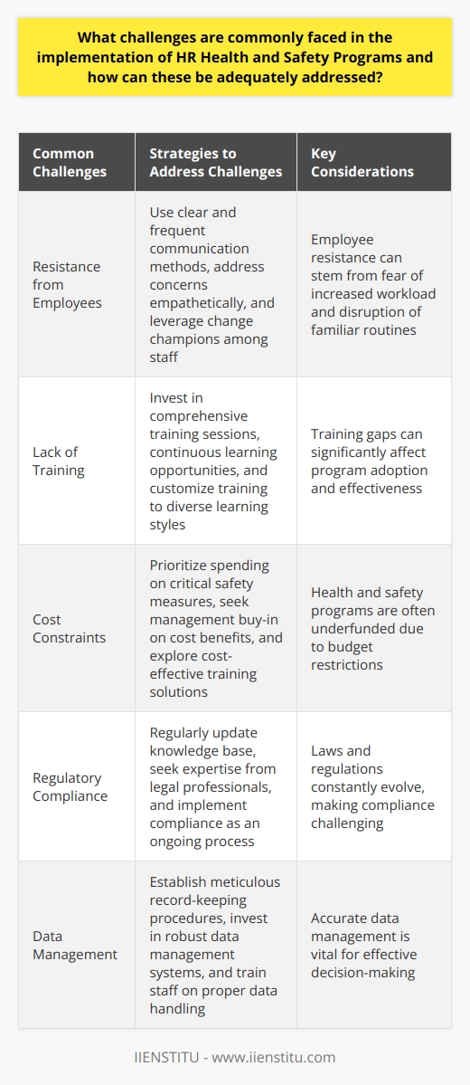 Implementing HR Health and Safety Programs Common Challenges Resistance from Employees Implementing health and safety programs often meets employee resistance. Changes disrupt routines. Employees may fear increased workload. Familiar processes seem easier. Communication strategies can reduce resistance. Use clear, frequent communication methods. Address concerns empathically. Leverage change champions among staff. Lack of Training Leaders and employees frequently lack proper training. Training gaps affect program adoption. Address this with comprehensive training sessions. Invest in continuous learning opportunities. Customize training to diverse learning styles. Cost Constraints Budget restrictions pose significant hurdles. Health and safety are often underfunded. Prioritize spending on critical safety measures. Seek management buy-in on cost benefits. Explore cost-effective training solutions. Regulatory Compliance Laws and regulations constantly evolve. Staying compliant is challenging. Regularly update your knowledge base. Seek expertise from legal professionals. Implement compliance as an ongoing process. Data Management Accurate data management is vital. Poor data leads to ineffective decisions. Establish meticulous record-keeping procedures. Invest in robust data management systems. Train staff on proper data handling. Addressing the Challenges Engaging Leadership Commitment Without leadership support, programs flounder. Engage leaders at all levels. Demonstrate the benefits of health and safety. Use data to support your case. Cultivating a Safety Culture A safety-first mindset must prevail. Involve everyone in safety initiatives. Celebrate safety achievements publicly. Make safety an integral company value. Providing Adequate Resources Successful programs require resources. Secure necessary funding and tools. Do not compromise on safety investments. Allocate resources smartly. Regular Evaluation and Feedback Continuous improvement drives success. Evaluate programs systematically. Seek feedback from all levels. Adjust strategies based on feedback. Innovative Solutions and Technology Embrace modern technologies. They streamline safety processes. Modern solutions can enhance training. Use technology to automate compliance checks. In Summary Health and safety implementation has its challenges. Address these proactively and systematically. Sustain efforts through constant engagement. Ensure resources and align with company culture. Regular evaluation and adaptation are key. Use technology as a helpful ally. With these practices, HR can effectively implement health and safety programs that safeguard workers and contribute to a resilient organizational environment.