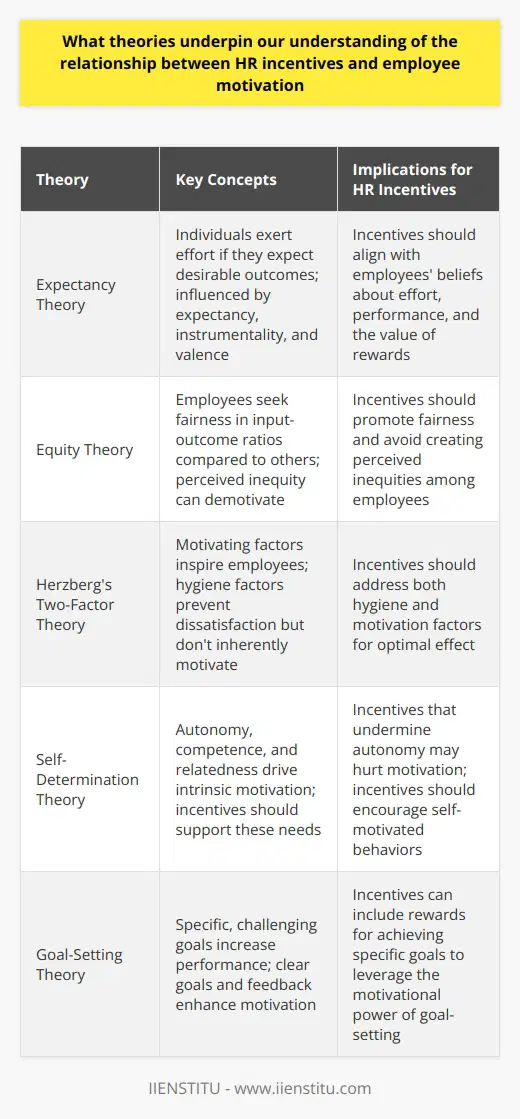 Understanding the nexus between human resources (HR) incentives and employee motivation requires a deep dive into several influential theories. Researchers often explore this topic to optimize organizational performance through effective motivation strategies. Expectancy Theory Victor Vroom  conceptualized Expectancy Theory. It posits that individuals will exert effort if they expect desirable outcomes. Employees would thus respond to incentives if they believe these incentives lead to valued rewards. Three key elements construct this relationship: -  Expectancy : The belief that effort begets performance. -  Instrumentality : The belief that performance leads to rewards. -  Valence : The value individuals place on the rewards. An incentive must align with all three to motivate effectively. Equity Theory John Stacy Adams  introduced Equity Theory, which focuses on fairness in the workplace. Employees evaluate their input-outcome ratios against others. They seek fairness in these ratios. If discrepancies arise, employees may exhibit decreased motivation. Equity Theory posits that HR incentives should promote fairness. Perceived inequity can demotivate, even destabilize a workforce. Herzbergs Two-Factor Theory Frederick Herzbergs framework separates motivating factors from hygiene factors. Motivating factors, like achievement and recognition, inspire employees to work harder. Hygiene factors, such as pay and work conditions, can prevent dissatisfaction but dont inherently motivate. Incentives should thus address both hygiene and motivation for optimal effect. Self-Determination Theory Self-Determination Theory, by  Edward L. Deci and Richard M. Ryan , emphasizes autonomy, competence, and relatedness as the main drivers of intrinsic motivation. Incentives should support these psychological needs to encourage self-motivated behaviors. Under this framework, incentives that undermine autonomy may even hurt motivation. Social Exchange Theory Social Exchange Theory suggests relationships are built on mutual exchange. Employees offer their labor in exchange for fair compensation and treatment. They expect a balanced exchange from their employer. HR incentives can signal a companys commitment to a fair exchange, boosting motivation. Goal-Setting Theory Edwin Locke  proposed Goal-Setting Theory. It argues specific, challenging goals increase performance. Clear goals motivate people. Feedback enhances this effect. HR incentives can include goal achievement rewards to leverage this motivational theory. Reinforcement Theory Behaviorist B.F. Skinner developed Reinforcement Theory. It suggests behavior follows rewards or punishment. Positive reinforcement can thus strengthen desired behaviors via incentives. Appropriate rewards can directly shape employees motivation and increase sought-after behaviors. Cognitive Evaluation Theory Cognitive Evaluation Theory, an extension of Self-Determination Theory, investigates intrinsic and extrinsic motivators interplay. Intrinsically motivated behaviors can diminish if extrinsic incentives are perceived as controlling. HR incentives should complement intrinsic motivation, not supplant it. In conclusion, HR incentives are most effective when they resonate with the complex dimensions of employee motivation. The theories highlighted provide a roadmap for designing incentives that can inspire and sustain a motivated workforce. Organizations must carefully implement incentive systems that harness these psychological principles while considering the diversity of their employees motivations.
