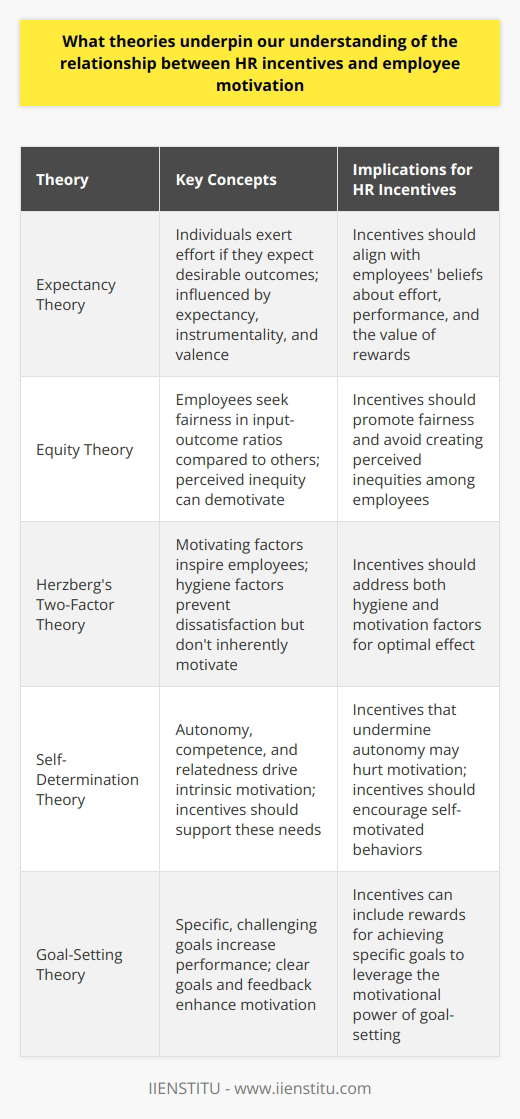 Understanding the nexus between human resources (HR) incentives and employee motivation requires a deep dive into several influential theories. Researchers often explore this topic to optimize organizational performance through effective motivation strategies. Expectancy Theory Victor Vroom conceptualized Expectancy Theory. It posits that individuals will exert effort if they expect desirable outcomes. Employees would thus respond to incentives if they believe these incentives lead to valued rewards. Three key elements construct this relationship: - Expectancy : The belief that effort begets performance. - Instrumentality : The belief that performance leads to rewards. - Valence : The value individuals place on the rewards. An incentive must align with all three to motivate effectively. Equity Theory John Stacy Adams introduced Equity Theory, which focuses on fairness in the workplace. Employees evaluate their input-outcome ratios against others. They seek fairness in these ratios. If discrepancies arise, employees may exhibit decreased motivation. Equity Theory posits that HR incentives should promote fairness. Perceived inequity can demotivate, even destabilize a workforce. Herzbergs Two-Factor Theory Frederick Herzbergs framework separates motivating factors from hygiene factors. Motivating factors, like achievement and recognition, inspire employees to work harder. Hygiene factors, such as pay and work conditions, can prevent dissatisfaction but dont inherently motivate. Incentives should thus address both hygiene and motivation for optimal effect. Self-Determination Theory Self-Determination Theory, by Edward L. Deci and Richard M. Ryan , emphasizes autonomy, competence, and relatedness as the main drivers of intrinsic motivation. Incentives should support these psychological needs to encourage self-motivated behaviors. Under this framework, incentives that undermine autonomy may even hurt motivation. Social Exchange Theory Social Exchange Theory suggests relationships are built on mutual exchange. Employees offer their labor in exchange for fair compensation and treatment. They expect a balanced exchange from their employer. HR incentives can signal a companys commitment to a fair exchange, boosting motivation. Goal-Setting Theory Edwin Locke proposed Goal-Setting Theory. It argues specific, challenging goals increase performance. Clear goals motivate people. Feedback enhances this effect. HR incentives can include goal achievement rewards to leverage this motivational theory. Reinforcement Theory Behaviorist B.F. Skinner developed Reinforcement Theory. It suggests behavior follows rewards or punishment. Positive reinforcement can thus strengthen desired behaviors via incentives. Appropriate rewards can directly shape employees motivation and increase sought-after behaviors. Cognitive Evaluation Theory Cognitive Evaluation Theory, an extension of Self-Determination Theory, investigates intrinsic and extrinsic motivators interplay. Intrinsically motivated behaviors can diminish if extrinsic incentives are perceived as controlling. HR incentives should complement intrinsic motivation, not supplant it. In conclusion, HR incentives are most effective when they resonate with the complex dimensions of employee motivation. The theories highlighted provide a roadmap for designing incentives that can inspire and sustain a motivated workforce. Organizations must carefully implement incentive systems that harness these psychological principles while considering the diversity of their employees motivations.