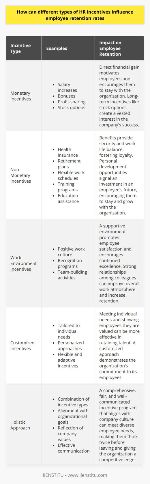 Understanding HR Incentives and Employee Retention Human Resources (HR) incentives comprise various strategies. These aim to motivate and retain employees. They come in forms like monetary rewards, benefits, or opportunities for growth. Different incentives appeal to different individuals. A well-rounded approach often works best. Monetary Incentives Salary increases are straightforward. They motivate through direct financial gain. Bonuses work similarly. They reward for specific achievements. Profit-sharing translates company success into personal gain for employees. Stock options link employees to the companys performance. This creates a vested interest in organizational success. This long-term incentive encourages employees to stay and contribute to growth. Non-Monetary Incentives Benefits play a critical role. Health insurance offers security. Retirement plans promise future financial stability. Flexible work schedules provide work-life balance. Personal development opportunities are key for career growth. Training programs signal an investment in an employees future. They foster loyalty. Education assistance can tie an employee to the organization for a longer period. Work Environment Incentives Positive work culture cannot be overstated. A supportive environment promotes employee satisfaction. Recognition programs acknowledge contributions publicly. This encourages continued excellence. Team-building activities enhance camaraderie. Strong relationships among colleagues can increase retention. They improve overall work atmosphere. Customized Incentives Tailored incentives meet individual needs. They require understanding each employees motivations. Personalized approaches show employees they are valued. Flexible and adaptive incentives can be more effective. The Link Between Incentives and Retention Incentives address key motivators behind job satisfaction. Fair compensation is necessary. Yet, it is not sufficient alone. A holistic approach integrating different incentive types often works best. This mix can meet diverse employee needs. Well-structured incentive programs can curtail turnover. They make employees think twice before leaving. Incentive strategies should align with organizational goals. They should reflect the values of the company. Strategic implementation is essential. Organizations must communicate the value of these incentives effectively. Employees should understand how these incentives contribute to their professional and personal lives. Conclusion Different incentives impact retention in various ways. They can make the difference in an employees decision to stay or leave. Effective incentive programs are comprehensive, fair, and align with company culture. Organizations that master this can maintain a competitive edge through their people.