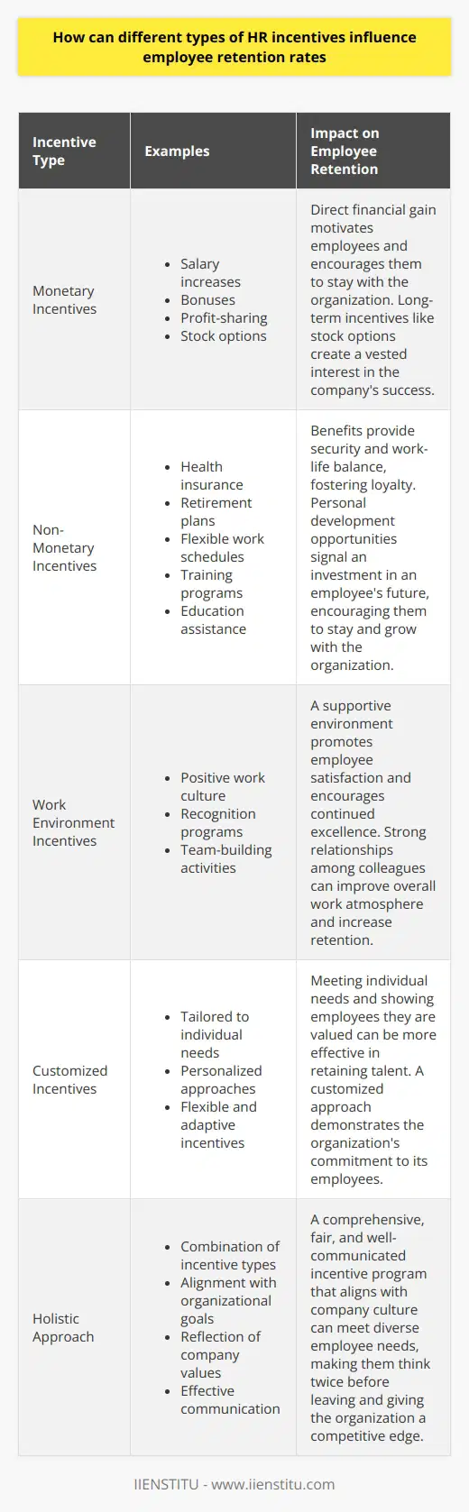 Understanding HR Incentives and Employee Retention Human Resources (HR) incentives comprise various strategies. These aim to motivate and retain employees. They come in forms like monetary rewards, benefits, or opportunities for growth. Different incentives appeal to different individuals. A well-rounded approach often works best. Monetary Incentives Salary increases are straightforward. They motivate through direct financial gain. Bonuses work similarly. They reward for specific achievements. Profit-sharing translates company success into personal gain for employees. Stock options link employees to the companys performance. This creates a vested interest in organizational success. This long-term incentive encourages employees to stay and contribute to growth. Non-Monetary Incentives Benefits play a critical role. Health insurance offers security. Retirement plans promise future financial stability. Flexible work schedules provide work-life balance. Personal development opportunities are key for career growth. Training programs signal an investment in an employees future. They foster loyalty. Education assistance can tie an employee to the organization for a longer period. Work Environment Incentives Positive work culture cannot be overstated. A supportive environment promotes employee satisfaction. Recognition programs acknowledge contributions publicly. This encourages continued excellence. Team-building activities enhance camaraderie. Strong relationships among colleagues can increase retention. They improve overall work atmosphere. Customized Incentives Tailored incentives meet individual needs. They require understanding each employees motivations. Personalized approaches show employees they are valued. Flexible and adaptive incentives can be more effective. The Link Between Incentives and Retention Incentives address key motivators behind job satisfaction. Fair compensation is necessary. Yet, it is not sufficient alone. A holistic approach integrating different incentive types often works best. This mix can meet diverse employee needs. Well-structured incentive programs can curtail turnover. They make employees think twice before leaving. Incentive strategies should align with organizational goals. They should reflect the values of the company. Strategic implementation is essential. Organizations must communicate the value of these incentives effectively. Employees should understand how these incentives contribute to their professional and personal lives. Conclusion Different incentives impact retention in various ways. They can make the difference in an employees decision to stay or leave. Effective incentive programs are comprehensive, fair, and align with company culture. Organizations that master this can maintain a competitive edge through their people.