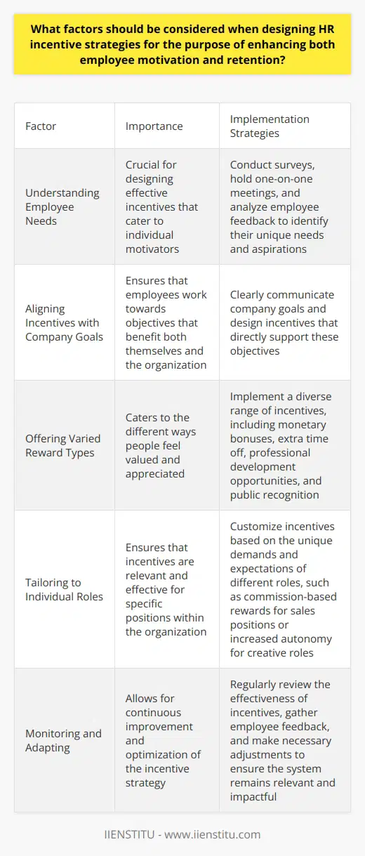 Incentive Strategies for Employee Motivation and Retention Understanding Employee Needs A key factor lies in understanding what drives employees. Different individuals value different things. Some seek recognition, others desire financial rewards, and many crave opportunities for personal growth. An effective incentive strategy must relate to these varied motivators. It should align with not just the organizational goals but also employees personal aspirations. Aligning Incentives with Company Goals Incentives must support the companys objectives. This ensures that employees work towards goals that benefit both themselves and the organization. When these do not align, incentives may push employees in the wrong direction. This misalignment can cause long-term harm to the companys health. Offering Varied Reward Types People react differently to various forms of rewards. Its critical to offer a mix of incentives. These can range from monetary bonuses to extra time off. Also, consider professional development opportunities or public recognition. A diverse approach covers the different ways people feel valued. Tailoring to Individual Roles Each role within an organization may require specific motivators. Sales positions might respond well to commission-based incentives. Meanwhile, creative roles might prefer more autonomy over their projects. Tailor incentives to the demands and expectations of different positions. Communicating Effectively Transparency in the incentive structure is crucial. Everyone must understand what they need to achieve. They should also know what their rewards will be. Clear communication prevents confusion and disillusionment. It ensures that the incentive system is fair and transparent. Monitoring and Adapting Change is constant in business environments. Thus, regular reviews of the incentive strategy are necessary. Gather feedback from employees. Analyze the effectiveness of different incentives. Adapt according to what works and what doesnt. Building a Culture of Recognition Creating a culture that celebrates achievements can have a profound impact. It isnt just about the big wins. Recognizing the small victories encourages ongoing engagement. This sense of feeling valued can bolster motivation significantly. Considering Intrinsic Motivation While extrinsic rewards are common, intrinsic motivation is powerful. Offer work that is inherently satisfying. This can mean challenging but achievable tasks. It may also involve roles that align with employees values and interests. Focusing on Work-Life Balance Employees value their time outside of work. Incentives that acknowledge this can be very effective. These might include flexible working hours or the option to work remotely. Prioritizing Equity and Fairness Fairness in incentive programs is non-negotiable. Rewards must be based on objective criteria. They should also be accessible to all eligible employees. Perceptions of favoritism or bias can destroy motivation and drive talent away.  Encouraging Collaboration Incentives should not always be about individual achievements. They can also foster teamwork and collaboration. Rewards for group accomplishments build a sense of community. Legal and Ethical Considerations Comply with legal standards when creating incentive plans. Ensure they meet all regulatory requirements. Additionally, consider the ethical implications of your incentives. Avoid motivating employees to engage in any behavior that could harm the organization or its stakeholders. Designing HR incentive strategies requires a thoughtful approach. Consider what motivates your employees. Ensure incentives are diverse, role-specific, and adaptable. Communicate clearly. Praise achievements. Provide satisfying work and respect work-life balance. Ensure fairness and encourage collaboration. Above all, stay compliant and ethical. With these considerations in mind, you can craft powerful strategies that enhance motivation and retention.