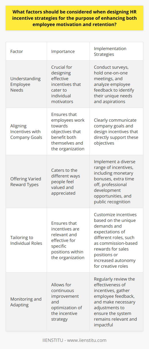 Incentive Strategies for Employee Motivation and Retention Understanding Employee Needs A key factor lies in understanding what drives employees. Different individuals value different things. Some seek recognition, others desire financial rewards, and many crave opportunities for personal growth. An effective incentive strategy must relate to these varied motivators. It should align with not just the organizational goals but also employees personal aspirations. Aligning Incentives with Company Goals Incentives must support the companys objectives. This ensures that employees work towards goals that benefit both themselves and the organization. When these do not align, incentives may push employees in the wrong direction. This misalignment can cause long-term harm to the companys health. Offering Varied Reward Types People react differently to various forms of rewards. Its critical to offer a mix of incentives. These can range from monetary bonuses to extra time off. Also, consider professional development opportunities or public recognition. A diverse approach covers the different ways people feel valued. Tailoring to Individual Roles Each role within an organization may require specific motivators. Sales positions might respond well to commission-based incentives. Meanwhile, creative roles might prefer more autonomy over their projects. Tailor incentives to the demands and expectations of different positions. Communicating Effectively Transparency in the incentive structure is crucial. Everyone must understand what they need to achieve. They should also know what their rewards will be. Clear communication prevents confusion and disillusionment. It ensures that the incentive system is fair and transparent. Monitoring and Adapting Change is constant in business environments. Thus, regular reviews of the incentive strategy are necessary. Gather feedback from employees. Analyze the effectiveness of different incentives. Adapt according to what works and what doesnt. Building a Culture of Recognition Creating a culture that celebrates achievements can have a profound impact. It isnt just about the big wins. Recognizing the small victories encourages ongoing engagement. This sense of feeling valued can bolster motivation significantly. Considering Intrinsic Motivation While extrinsic rewards are common, intrinsic motivation is powerful. Offer work that is inherently satisfying. This can mean challenging but achievable tasks. It may also involve roles that align with employees values and interests. Focusing on Work-Life Balance Employees value their time outside of work. Incentives that acknowledge this can be very effective. These might include flexible working hours or the option to work remotely. Prioritizing Equity and Fairness Fairness in incentive programs is non-negotiable. Rewards must be based on objective criteria. They should also be accessible to all eligible employees. Perceptions of favoritism or bias can destroy motivation and drive talent away. Encouraging Collaboration Incentives should not always be about individual achievements. They can also foster teamwork and collaboration. Rewards for group accomplishments build a sense of community. Legal and Ethical Considerations Comply with legal standards when creating incentive plans. Ensure they meet all regulatory requirements. Additionally, consider the ethical implications of your incentives. Avoid motivating employees to engage in any behavior that could harm the organization or its stakeholders. Designing HR incentive strategies requires a thoughtful approach. Consider what motivates your employees. Ensure incentives are diverse, role-specific, and adaptable. Communicate clearly. Praise achievements. Provide satisfying work and respect work-life balance. Ensure fairness and encourage collaboration. Above all, stay compliant and ethical. With these considerations in mind, you can craft powerful strategies that enhance motivation and retention.