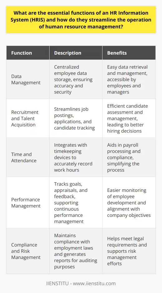 Introduction Human Resource Information Systems (HRIS) are essential. They transform HR operations dramatically. Such systems optimize human resource management efficiency. They provide robust platforms for managing employee data. Here we explore their core functions. Core Functions of an HRIS Data Management HRIS allows for centralized employee data storage. Therefore, it makes data retrieval and management simple. It ensures data accuracy and security. Employees and managers access their information easily. Recruitment and Talent Acquisition An HRIS simplifies the recruitment process. It streamlines job postings, applications, and candidate tracking. Employers assess and manage candidates efficiently. This leads to better hiring decisions. Employee Onboarding Onboarding is vital. An HRIS automates this process. It ensures new hires integrate quickly. Staff receive necessary information without delay. The system tracks onboarding progress. Time and Attendance Tracking time and attendance becomes simple. Accurate work hours get recorded. An HRIS integrates with timekeeping devices. This aids in payroll processing and compliance. Payroll Management Payroll complexity reduces with an HRIS. It auto-calculates salaries, taxes, and deductions. Seamless integration with finance systems occurs. Payroll errors decrease. Compliance improves. Benefits Administration HRIS eases benefits management. Employees select benefits with ease. The system manages enrollments and changes. Costs and usage are trackable. Performance Management Performance reviews are streamlined. An HRIS tracks goals, appraisals, and feedback. It supports continuous performance management. Development of employees is easier to monitor. Learning and Development An HRIS supports training initiatives. It manages course enrollments and progress. Skill gaps are identifiable. It aligns learning with company goals. Reporting and Analytics Reporting turns into a quick task. An HRIS provides real-time data and custom reports. HR managers make data-driven decisions. Trend analysis and forecasting become accessible. Compliance and Risk Management An HRIS helps in meeting legal requirements. It maintains compliance with employment laws. Auditing functionality supports risk management. It generates reports for compliance purposes. Employee Self-Service Employees manage their personal information. They view payslips, request time off, and update details. This reduces administrative tasks for HR. It empowers employees. Streamlining HR Management with an HRIS An HRIS optimizes human resource functions. It eliminates repetitive tasks. HR professionals focus on strategic activities. Employee experience improves. Companies gain competitive advantages. Operational consistency occurs across the HR spectrum. Errors diminish significantly. Data-driven insights foster better HR strategies. The HRIS becomes a single source of truth. An HRIS is an indispensable tool in HR management. It enhances every aspect of HR operation. Companies leveraging an HRIS are better equipped. They face the complexities of modern HR with confidence.