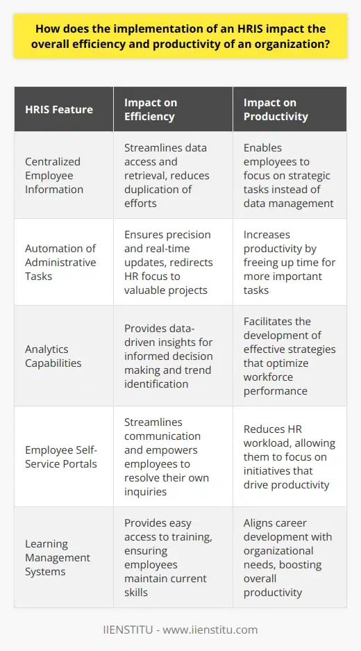 Introduction to HRIS An HRIS, or Human Resource Information System, serves as a pivotal tool. It integrates human resource management with information technology. This fusion facilitates improved organizational operations. A well-implemented HRIS can significantly boost productivity. It also enhances overall efficiency. HRIS and Organizational Efficiency Streamlining Data Management HRIS centralizes employee information. Data access and retrieval become simpler. Duplication of efforts reduces. This efficiency saves valuable time. Employees spend less time on data management. They focus more on strategic tasks. Automating Administrative Tasks Routine tasks no longer require manual input. Automation ensures precision. Updates occur in real time. HR professionals redirect their focus. They contribute to more valuable projects. Productivity increases as a result. Enhancing Decision Making An HRIS provides analytics capabilities. Leaders base decisions on solid data. They identify trends with ease. Informed decisions lead to effective strategies. Facilitating Better Communication HRIS features include employee self-service portals. These portals streamline communication. They empower employees. Staff resolve their own inquiries. They access essential information independently. This autonomy reduces HR workload. HRIS and Organizational Productivity Improving Talent Management Recruitment processes become efficient with HRIS. The system tracks applicants methodically. It assists in hiring the best talent. An efficient onboarding process follows. Employees reach productivity sooner. Fostering Employee Development HRIS includes learning management systems. Employees access training easily. They keep skills current. Career development aligns with organizational needs. Reducing Errors Manual data entry invites errors. HRIS minimizes these errors significantly. Accuracy ensures compliance. It avoids costly legal issues. Reliability in operations increases. Offering Strategic Insights Real-time data from HRIS informs strategy. HR analytics uncover workforce insights. Leaders optimize talent allocation. Performance management aligns with goals. An HRIS introduces profound efficiency gains. It enhances productivity across organizations. HR professionals leverage technology. They contribute more strategically. The entire workforce benefits. Informed decisions drive success. Automated systems support human talent. The HRIS serves as an essential facilitator. It propels organizations forward.