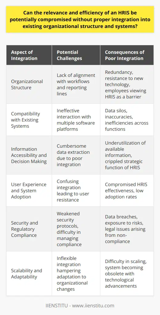 Understanding HRIS Integration Organizations today increasingly use Human Resource Information Systems (HRIS). These systems promise efficiency and strategic insight. Their success, however, hinges on effective integration. Proper integration is crucial. It ensures HRIS fits within the larger business ecosystem. HRIS and Organizational Structure Organizational structure dictates workflows and reporting lines. HRIS can bridge gaps in communication. It can automate and streamline processes. Yet, lack of alignment can lead to redundancy. It may also create resistance to new technology. Employees need to see the HRIS as an enabler, not a barrier. Compatibility with Existing Systems Most companies operate on multiple software platforms. Seamless data flow is essential. HRIS must interact with these systems effectively. Poor integration can result in data silos. Integration challenges can cause inaccuracies. They can also lead to inefficiencies across functions. Information Accessibility and Decision Making Information drives decision making. HRIS offers a wealth of data. But, if poorly integrated, data extraction becomes cumbersome. This leads to underutilization of available information. It cripples the strategic function of HRIS. User Experience and System Adoption The user experience shapes system adoption. A user-friendly interface encourages use. Confusing integration does the opposite. This compromises the HRIS effectiveness. Proper integration aligns the HRIS with user needs. It promotes widespread adoption. Integration extends to security protocols. HRIS contains sensitive information. Without robust integration, security may weaken. Data breaches can occur. They expose the organization to risks. Regulatory compliance is mandatory. A well-integrated HRIS ensures adherence. It automates reports and maintains records. Fragmented systems struggle to manage compliance. Legal issues could arise. An HRIS demands significant investment. Failing to integrate properly can inflate costs. Costs may come from manual workarounds. They may also arise from fixing integration-related issues. Organizations evolve. HRIS needs to adapt to changes. Without flexible integration, scaling becomes difficult. Technological advancements may render the system obsolete. Proper integration is non-negotiable. It ensures the relevance and efficiency of an HRIS. It aligns with existing structures and systems. It addresses security and compliance. It supports user adoption and scalability. Without it, the potential of an HRIS remains unrealized.
