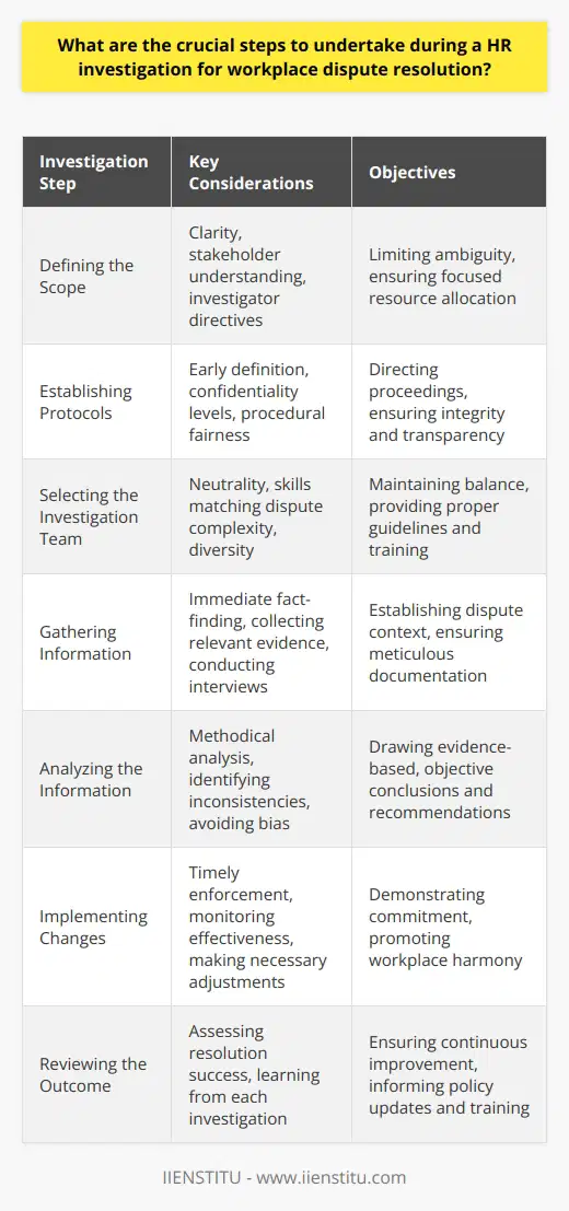 Defining the Scope of the Investigation Accurate scope definition is paramount. It limits ambiguity. Stakeholders should understand the focus. Investigators need clear directives. Scope ensures resources aim right. Establishing Protocols Set protocols early. They direct proceedings. Define confidentiality levels. Procedural fairness is a necessity. Equal treatment guarantees integrity. Transparency encourages trust. Selecting the Investigation Team Choose investigators wisely. They should exhibit neutrality. Skills must match the dispute’s complexity. Diversity can provide balance. Training is essential. Investigators require proper guidelines. Assigning Roles Clearly assign roles. Investigators need specific tasks. Administrative support is often crucial. Legal counsel may guide. Define each persons responsibilities. Gathering Information Fact-finding starts immediately. Collect all relevant evidence. Documents can include emails, reports, and policies. Interview all parties involved. Witnesses provide different perspectives. Record all interviews. Note-taking must be meticulous. Reviewing Documents Analysts should review documents carefully. Documents reveal timelines and patterns. They establish the dispute’s context. Legally sensitive materials need care. Conducting Interviews Conduct interviews professionally. Emotional intelligence is key. Open questions allow free responses. Interviewees must feel respected. Listen actively to their concerns. Following Up Always follow up with interviewees. Clarify doubts and gaps. Additional information may surface. Follow-up ensures thorough understanding. Analyzing the Information Information requires methodical analysis. Identify inconsistencies in testimonies. Cross-reference against documents. Look for corroborating evidence. Analysis should avoid bias. Investigators weigh evidence carefully. Drawing Conclusions Draw conclusions from analysis. They should be evidence-based. Avoid assumptions or speculation. Findings should remain objective. Conclusions lead to recommendations. Recommending Actions Propose concrete actions. They should resolve the dispute. Recommendations can include training, mediation, or discipline. The objective is workplace harmony. Documenting the Process Documentation is crucial. It records the investigation’s thoroughness. Documents should include scope, evidence, and conclusions. Proper records aid future reference. Communicating Findings Communicate findings to stakeholders. They deserve to know outcomes. Delivery should be sensitive and clear. Transparency promotes accountability and trust. Implementing Changes Enforce recommendations fast. Timely action demonstrates commitment. Monitor implementation for effectiveness. Adjustments may be necessary. Reviewing the Outcome Review outcomes after implementation. Assess the resolution’s success. Did it restore workplace harmony? Learn from each investigation. Continuous improvement is vital. Continuous Learning Encourage organizational learning. Disputes can inform policy updates. Training can address revealed gaps. Prevention is preferable to resolution.