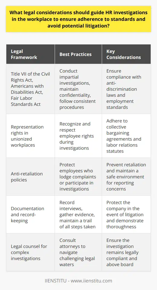 Legal Framework Governs Workplace Investigations In exploring legal considerations for human resources (HR) investigations, HR professionals must adhere to various laws. These laws include, but are not limited to, anti-discrimination statutes, labor relations statutes, and privacy regulations. Understand the Applicable Laws Employers must comply with legislation such as Title VII of the Civil Rights Act, the Americans with Disabilities Act, and the Fair Labor Standards Act. These laws protect against discrimination and set standards for employment practices. Ensure Fair and Impartial Investigations Impartiality is vital. HR must conduct inquiries without bias. This means treating every investigation with a consistent approach. HR should document each step to demonstrate fairness. Maintain Confidentiality Confidentiality remains a cornerstone of any HR investigation. HR professionals should limit the disclosure of sensitive information. Revealing private details only when necessary is crucial. Follow Consistent Procedures Standardized procedures help ensure consistency. HR departments should have investigation policies in place. These policies guide the process and help maintain equal treatment for all employees. Train Investigators Thoroughly Proper training equips HR professionals with the necessary skills. They can conduct thorough and legally compliant investigations. This training should cover laws, company policies, and investigative techniques. Document Every Step Documentation serves as a critical aspect of the investigation process. It can protect the company in the event of litigation. HR should record interviews, gather evidence, and maintain a trail of all steps taken. Consider Representation Rights In unionized workplaces, employees might possess representation rights. HR must recognize and respect these rights during investigations. Ensure Non-Retaliation Employers must protect employees from retaliation. This includes individuals who lodge complaints or participate in investigations. Anti-retaliation policies should reinforce this protection. Review Decisions for Consistency and Fairness Before finalizing an investigation, HR should review the findings. They must ensure decisions align with previous cases and company policies. This review seeks to guarantee fairness across the board. Seek Legal Advice When Necessary Complex investigations may require legal counsel. HR should consult attorneys to navigate challenging legal waters, ensuring the investigation remains above board. Conclusion HR investigations require careful consideration of legal aspects. By following the above guidelines, organizations can avoid potential litigation and maintain a fair workplace.