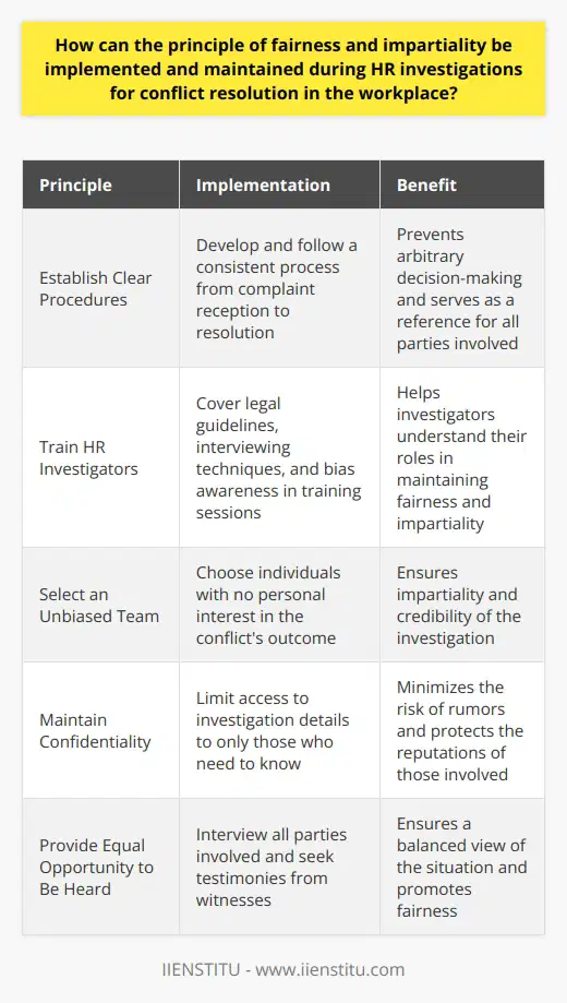 Implementing Fairness and Impartiality in HR Investigations Fairness and impartiality stand as the pillars of effective conflict resolution in the workplace. HR practitioners face the challenge of embodying these principles. They must do so during investigations to ensure credibility and trust. Establish Clear Procedures Clear, documented procedures guide fair investigations.  HR must develop and follow a consistent process. From complaint reception to resolution, each step should remain the same for all employees. Written guidelines prevent arbitrary decision-making. They also serve as a reference for all parties involved. Train HR Investigators Investigators require proper training.  This helps them to understand their roles in maintaining fairness and impartiality. Training sessions should cover legal guidelines, interviewing techniques, and bias awareness. HR staff must learn to recognize their own possible biases. Furthermore, they should know how to safeguard against them. Select an Unbiased Team An unbiased team is crucial for impartial investigations.  HR should select individuals who have no interest in the conflicts outcome. Investigators must not have personal relationships with those involved. If necessary, HR may need to appoint outside parties to ensure impartiality. Maintain Confidentiality Confidentiality bolsters fairness and trust.  Keeping information private minimizes the risk of rumors. It also protects the reputations of those involved. Only those who need to know should have access to details of the investigation. Gather Comprehensive Evidence Thorough evidence collection is fundamental.  Investigators should gather facts from all relevant sources. They must avoid preconceived notions. Evidence must dictate the outcome, not the other way around. Communicate Transparently Clear communication proves essential throughout.  HR should inform all parties of the investigations progress. Such updates should come regularly. Transparency about the process mitigates concerns of partiality or concealment. Provide Equal Opportunity to Be Heard All sides should have a chance to share their perspectives.  HR must ensure that they interview all parties involved. They should also seek testimonies from witnesses. This approach ensures a balanced view of the situation. Document Everything Detailed records are indispensable.  Documentation includes notes from interviews, correspondences, and final reports. Such records provide a clear trail of the investigation. They are necessary for accountability and can serve as evidence if the resolution is later challenged. Review the Investigation A thorough review process upholds fairness. Before HR concludes the investigation, a separate party should review the findings. This helps catch any oversights or biases. Feedback and Evaluation HR should seek feedback after the resolution. This can come from the conflicting parties and the investigators. Evaluation leads to continual improvement in the conflict resolution process. By adhering to these principles and practices, HR departments can significantly enhance the fairness and impartiality of workplace investigations.  This investment in procedural justice not only resolves conflicts more effectively but also builds a foundation of trust within the organization.