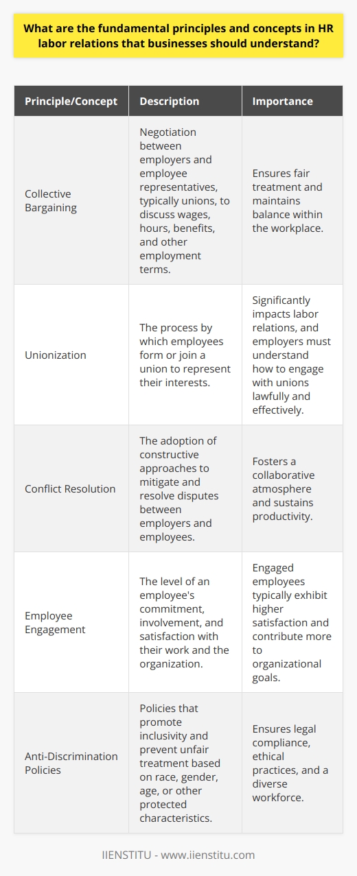 Understanding HR Labor Relations The Basis of Employee Relations At its core, labor relations revolve around the relationship between employers and employees. This dynamic encompasses various facets, including negotiation, communication, and administration of work-related issues. The Role of Labor Laws Labor laws govern this interplay. They ensure fair treatment, protect rights, and maintain balance within the workplace. Businesses must stay abreast of these regulations. They include aspects like minimum wage, overtime, and safe work conditions. Collective Bargaining Collective bargaining  stands out among labor relations principles. It involves negotiation between employers and employee representatives, typically unions. Parties discuss wages, hours, benefits, and other employment terms. Unionization Unionization significantly impacts labor relations. Unions seek to represent employees interests. Employers must understand how to engage with unions lawfully and effectively. Conflict Resolution Conflict resolution serves as a critical component. Employers should adopt constructive approaches to mitigate and resolve disputes. This fosters a collaborative atmosphere and sustains productivity. Employee Engagement Employee engagement  goes hand in hand with labor relations. Engaged employees typically exhibit higher satisfaction and contribute more to organizational goals. Employers must strive to maintain high levels of engagement. Fair Labor Standards Adherence to fair labor standards ensures legal compliance and ethical practices. Standards cover diverse areas from wages to discrimination. The Importance of Communication Clear, transparent communication is vital. It builds trust between employees and management. It also heads off potential misunderstandings and disputes. Ongoing Education and Training Businesses should invest in continuous education and training. This prepares both management and staff to handle labor relations effectively. It ensures everyone understands their rights and responsibilities. Anti-Discrimination Policies Anti-discrimination policies are non-negotiable. They promote inclusivity and prevent unfair treatment based on race, gender, age, or other protected characteristics. Firms should enforce these policies rigorously. Performance Management Performance management impacts labor relations. Fair, consistent evaluation systems are necessary. They help manage expectations and provide a basis for rewards and disciplinary actions. Work-Life Balance Promoting work-life balance is becoming increasingly important. Employers should consider flexible schedules and telecommuting options. These can lead to better job satisfaction and retention. Addressing Grievances A well-defined grievance procedure is crucial. Employees need a mechanism to voice concerns. Businesses should address these grievances promptly and fairly. Health and Safety Regulations Compliance with health and safety regulations is essential. They protect employees from harm and employers from legal ramifications. Technological Advances Businesses must also account for how technological advances affect labor relations. Automation and artificial intelligence may reshape job roles and demands. The Global Context Finally, labor relations do not exist in a vacuum. The global context influences them. Multinational companies must navigate varying labor laws and cultural expectations. By integrating these fundamental principles and concepts, businesses can establish robust labor relations. This sustains a stable, productive, and harmonious working environment.
