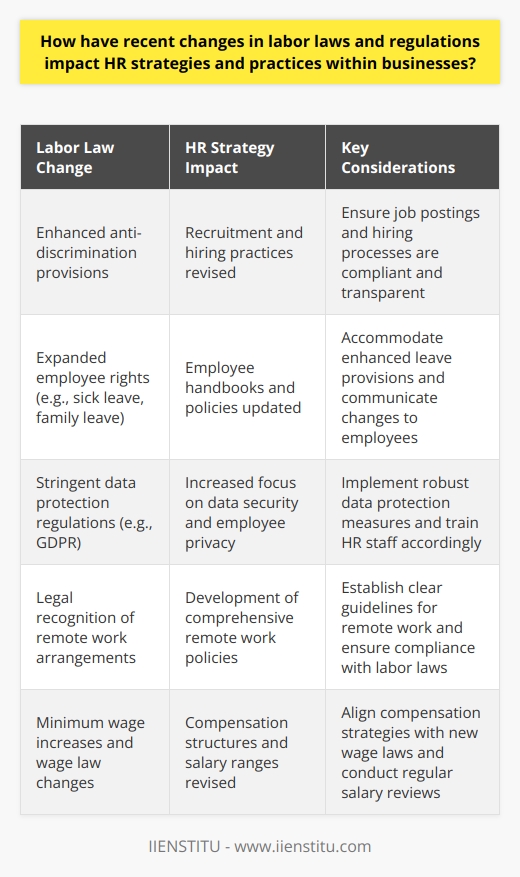 Understanding Recent Labor Law Changes Labor laws are dynamic. They reflect a societys current values and economic conditions. These laws often change. They pose new challenges and opportunities for HR strategists. HR Strategy Reorientation HR strategies need reevaluation. This includes compliance with labor laws. Non-compliance can risk legal consequences. Costly fines and reputational damage are potential risks. HR strategies now prioritize legal updates and compliance. Recruitment and Hiring Practices Recruitment methods have transformed. New laws often include anti-discrimination provisions. Employers ensure job postings meet these new standards. Transparent hiring practices are now essential. Enhanced Employee Rights Employee rights have widened. They reflect modern work-life balance ideals. HR managers now revise handbooks and policies. These revisions accommodate enhanced sick leave and family leave. Focus on Data Protection Data protection is crucial. GDPR and similar laws have changed data handling. HR must safeguard employee information diligently. Training programs for HR staff are now commonplace. Expansion of Remote Work Policies Remote work has gained legal support. Labor laws are catching up. They recognize remote work arrangements. HR policies now often include remote work guidelines. Embrace of Inclusive Work Environments Inclusivity is a legal and ethical mandate. New regulations often promote diversity. HR strategies now foster inclusive work environments more actively. Updated Compensation Structures Wage laws are changing. They often include minimum wage increases. HR must update compensation strategies to align with these laws. Salary structures need regular reviews. Reinforcement of Health and Safety Protocols Workplace safety is more defined. New regulations stipulate clear safety standards. HR strategy includes training for these safety protocols. Regular safety audits are now essential. Greater Autonomy for Workers Gig economy regulations evolve. They afford more rights to gig workers. Contract agreements and benefits packages now consider these changes. Increased Training and Development Efforts Ongoing education gains emphasis. Laws may require specific training programs. HR strategies integrate continuous professional development opportunities for employees. Building Stronger Employee Relations Employee relations strategies are affected. New regulations can enhance collective bargaining rights. HR must navigate these changes with care. Stronger communication channels with employees are a priority. The landscape of HR strategy is in flux. New labor laws and regulations shape its evolution. HR professionals stay nimble. They keep abreast of legal changes. Their practices adjust to remain compliant. These changes ensure businesses not only survive but also thrive in a new era of labor relations.