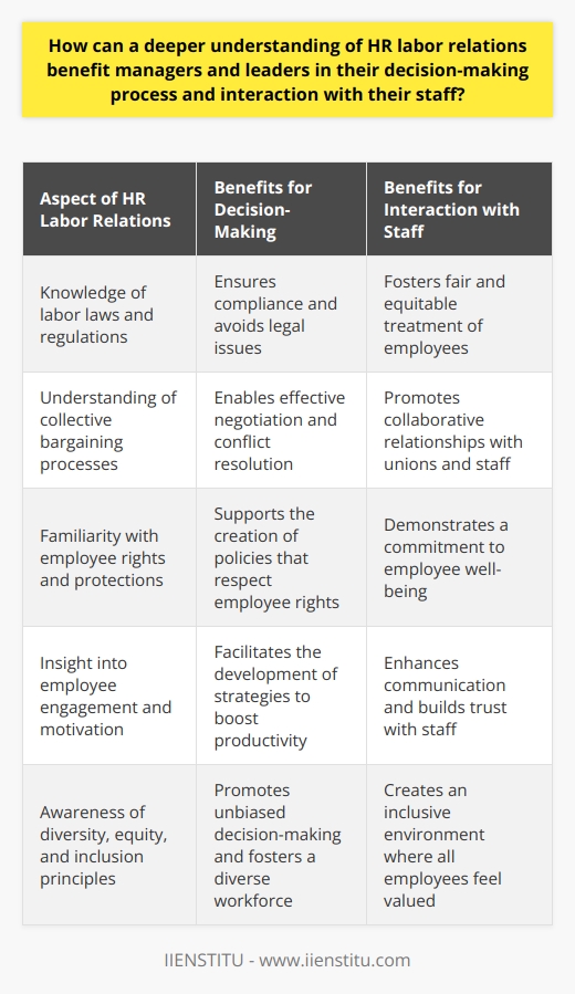 Understanding HR Labor Relations Gaining insight into HR labor relations is crucial. It equips managers and leaders with a robust toolkit. This toolkit aids in navigating complex workplace dynamics. Benefits for Decision-Making Benefits for Interaction with Staff Deep labor relations understanding transforms management. Leaders engage in better decision-making. Their interactions with staff are more effective. Organizations thrive with informed and capable managers at the helm.