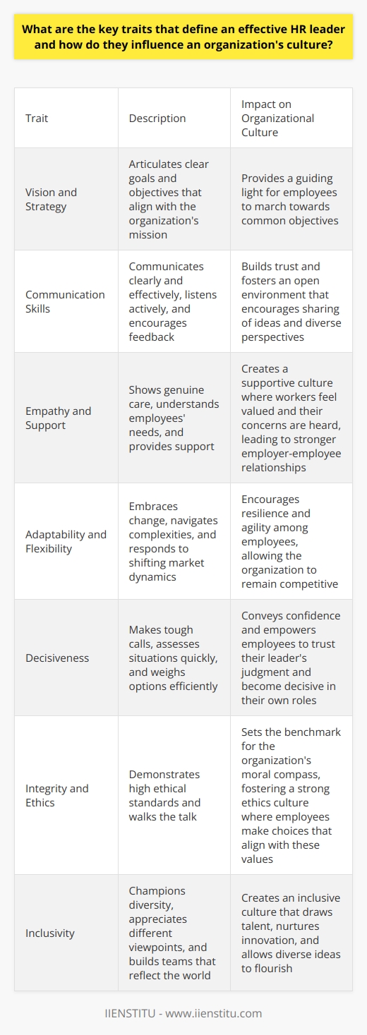 Key Traits of an Effective HR Leader Vision and Strategy An effective HR leader exhibits a clear vision. They articulate goals well. This vision sets the standard. It aligns with the organizations mission. Employees understand the direction. As a result, they can march towards common objectives. The leaders strategy becomes the guiding light. Communication Skills Communication remains key. Such leaders communicate clearly and effectively. They relay information succinctly. They listen actively. Feedback goes both ways. They understand non-verbal cues. Strong communication builds trust. It fosters an open environment. This encourages the sharing of ideas. Organizations benefit from diverse perspectives. Empathy and Support Empathy is critical. HR leaders show genuine care. They understand employees needs. They provide support. This trait creates a supportive culture. Workers feel valued. Their concerns get heard. Empathy leads to stronger employer-employee relationships. Trust and loyalty grow in this soil. Adaptability and Flexibility Change is constant. Effective HR leaders adapt. They embrace change. Flexibility allows them to navigate complexities. They respond to shifting market dynamics. This ability impacts the culture. It encourages resilience. Employees learn to manage change. They become agile. The organization remains competitive. Decisiveness Decisions define leadership. HR leaders make tough calls. They assess situations quickly. They weigh options efficiently. Decisiveness prevents stagnation. It conveys confidence. This decisiveness influences the culture. Employees learn to trust their leaders judgment. This empowers them. They become decisive in their roles too. Integrity and Ethics Integrity is non-negotiable. HR leaders demonstrate high ethical standards. They walk the talk. Their behavior sets the benchmark. It influences the organizations moral compass. A strong ethics culture emerges. Employees mimic this behavior. They make choices that align with these values. Inclusivity Inclusivity drives modern workspaces. An inclusive approach is vital. HR leaders champion diversity. They appreciate different viewpoints. They build teams that reflect the world. An inclusive culture prospers. It draws talent. It nurtures innovation. Everyone feels they belong. Diverse ideas flourish. Influence and Inspiration Leaders inspire action. They motivate employees. Their influence extends beyond their team. They model behaviors. Employees emulate these traits. An inspired workforce becomes proactive. They tackle challenges head-on. They go beyond expectations. The leaders influence shapes the culture. It becomes one of motivation and engagement. In sum, effective HR leadership encompasses various traits. These traits directly impact organizational culture. They foster environments where employees thrive. They allow adaptability in uncertain times. Leaders actions and behaviors set a standard. Employees follow this standard. As a result, the culture grows. It supports the organization’s goals. It becomes a source of competitive advantage.