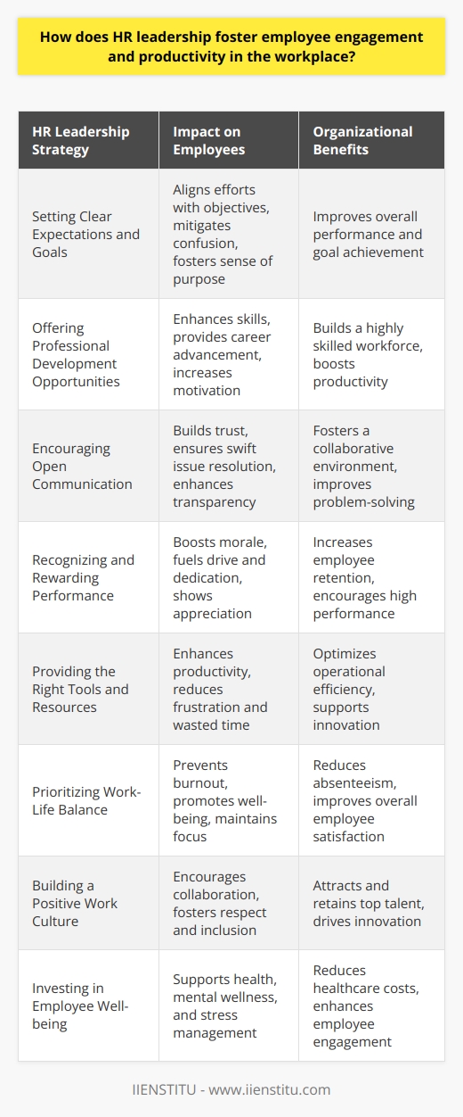 Fostering Employee Engagement: A Central HR Leadership Role HR leadership plays a critical role in shaping a workforces engagement and productivity. When employees feel engaged, they often produce better work and have a stronger connection to their company’s goals and values. HR leaders employ several strategies to boost this engagement and productivity, fostering a robust organizational environment. Setting Clear Expectations and Goals HR leaders must establish clear expectations.  They define roles, set achievable goals, and communicate these effectively. Employees align their efforts with these objectives. Clarity mitigates confusion and fosters a sense of purpose among staff. Offering Professional Development Opportunities Continuous learning  drives engagement. HR invests in professional growth. Skills improvement and career advancement opportunities motivate employees. They feel  valued  and  challenged , leading to increased productivity. Encouraging Open Communication Dialogue between employees and management is  vital . HR fosters open communication channels. Feedback flows freely. Such transparency builds trust and ensures issues address swiftly. Recognizing and Rewarding Performance Recognition boosts morale. HR leaders implement recognition systems. These acknowledge achievements and hard work.  Appreciation  fuels employees’ drive and dedication. Providing the Right Tools and Resources Effective work requires proper tools. HR ensures staff have what they need. Access to technology and resources enhances productivity. It also reduces frustration and time wasted. Prioritizing Work-Life Balance Balance is key to preventing burnout. HR promotes policies that support work-life harmony. Flexible hours, remote work options, and sufficient time off serve this aim. Employees then remain fresh and focused. Building a Positive Work Culture Culture shapes the workplace atmosphere. HR crafts a culture of respect, diversity, and inclusion. A positive environment encourages collaboration and innovation. It attracts and retains top talent. Investing in Employee Well-being Happy employees work better. HR designs well-being programs. These cover health, mental wellness, and stress management. Employees stay healthier and more engaged. HR leadership’s role extends beyond administrative tasks.  Strategic engagement  directly affects a companys success. Through these methods, HR leaders bridge the gap between employees and organizational objectives. They create a space where productivity thrives. Its a win for employees, management, and the company’s bottom line.