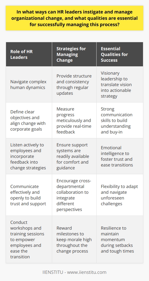 Instigating Organizational Change HR leaders  play a vital role in organizational transformation. They  must navigate  complex human dynamics. Defining clear objectives is crucial. HR pioneers  must listen  actively to employees. This feedback shapes change strategies.  They  must communicate  effectively and openly. Transparency builds  trust and support . HR should align change with corporate goals. Leaders need to involve every organizational layer.  Staff engagement  matters significantly  during change. HR can conduct workshops and training sessions. This empowers employees, easing the transition.  Robust plans  are necessary to guide change. Contingencies must be in place. This ensures adaptability in a fluctuating environment.  Managing Organizational Change Structure and consistency  are vital for management. Regular updates provide a steady rhythm. Employees appreciate knowing where the company stands.  HR leaders measure  the progress meticulously. Real-time feedback allows for agile adjustments. They reward milestones to keep morale high.  Support systems must be readily available. They provide comfort and guidance.  Cross-departmental collaboration also reinforces change. It integrates different perspectives and expertise. Qualities Essential for Success Several key qualities are essential: Visionary Leadership Leaders must see the end goal clearly. They translate vision into actionable strategy. Strong Communication Clear messaging builds understanding and buy-in. It requires concise language and repetition.  Emotional Intelligence Empathy fosters trust and eases transitions. Leaders  must understand  the emotional landscape.  Flexibility Changes do not always follow plans. Adaptability allows leaders to navigate unforeseen challenges.  Resilience Setbacks are common in change processes. Resilience keeps momentum during tough times.  Strategic Thinking Long-term impact is the focus. Every action  ties back  to the overarching strategy.  Commitment Leaders must show dedication to inspire others. Their commitment encourages teams to follow suit.  - In conclusion, HR leaders spearhead and steer organizational change. They do this by setting clear goals and maintaining an open dialogue. Leaders need vision, communication skills, empathy, flexibility, resilience, strategy, and commitment. These attributes combined can lead to successful change management.