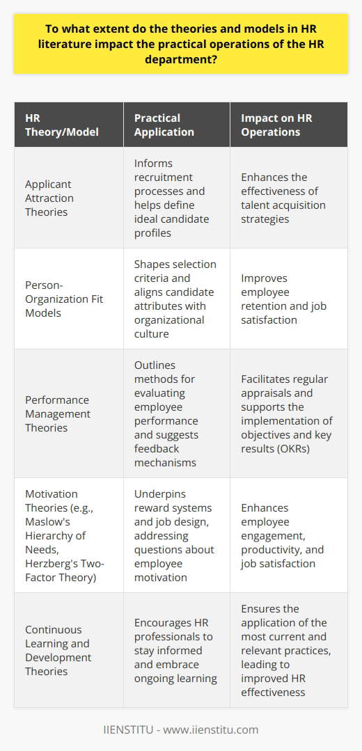 Theoretical Insights and HR Realities Human resource (HR) theories provide a framework. They guide practitioners in their operations. Yet, applicability varies across different contexts. Not all theoretical models fit every organization. We must consider this when evaluating their impact. Theory to Practice - A Symbiotic Relationship HR theories influence practical operations profoundly. They serve as the bedrock. Many HR policies derive from these theoretical insights.  Best practices  emerge from theories tried and tested over time. They offer a map for navigating the complex HR landscape. Recruitment and Selection Consider the recruitment process. Theories on  applicant attraction  inform this process. Models of  person-organization fit  shape selection criteria. These theories help HR to define what an ideal candidate looks like. Performance Management Performance management theories are pivotal. They outline methods for evaluating employee performance. They suggest feedback mechanisms. Regular appraisals lean on these performance models. Objectives and key results (OKRs) often emerge from such frameworks. Employee Motivation Motivation theories are at the core of HR practices. Maslows hierarchy of needs is a common reference. Herzbergs two-factor theory also features prominently. These theories underpin reward systems and job design. They answer questions about what drives employees. Bridging the Gap The gap between theory and practice often exists. Practitioners may find some models too abstract. Contextual nuances can render a model less effective. Diversity in workforce demands adaptability. HR professionals thus tailor theories to their specific needs. Contextual Adaptation Standard models do not fit all. Organizations have unique cultures and goals. They face different challenges. HR must adapt theories to fit these unique contexts. This requires a deep understanding of both theory and the organizational environment. Continuous Learning and Development Theories are not static. They evolve as new research emerges. HR professionals must stay informed. They need to embrace continuous learning. Only then can they apply the most current and relevant practices. In Sum The impact of HR theories is undeniable. They underpin many HR functions. Yet, this impact depends on accurate interpretation and adaptation. Theories guide but do not dictate. HR needs to apply theories judiciously. It must adapt them to the organizations specific context. In this way, theory and practice in HR feed into one another. In conclusion, while the theories and models in HR literature are influential, their practical application requires careful consideration. The ability to blend theoretical guidance with organizational realities is the mark of an effective HR department.