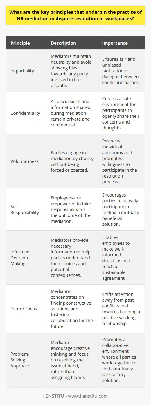 Understanding HR Mediation Human Resources (HR) mediation is central to resolving workplace disputes. It fosters dialogue between conflicting parties. Professionals apply several core principles in this process. Impartiality Impartiality  remains critical. Mediators must remain neutral. They avoid showing bias. Their role includes facilitating conversation, not taking sides. Confidentiality Confidentiality  is essential. Mediation discussions require privacy. Participants must feel safe sharing information. Trust depends on guaranteed secrecy. Voluntariness Participation is voluntary. Parties choose to engage in mediation. No one forces them. This principle respects individual autonomy. Self-Responsibility Self-responsibility empowers employees. They control outcome decisions. Mediators guide discussions but dont dictate terms. Informed Decision Making Informed decision-making is key. Parties should understand their choices. Mediators provide necessary information. Employees must comprehend possible consequences. Future Focus Mediation looks forward. The goal is constructive solutions. Parties work towards collaboration, not dwelling on past conflicts. Problem-Solving Approach A problem-solving approach is central. Mediators encourage creative thinking. Solutions should benefit all involved. The focus is on resolving the issue, not assigning blame.